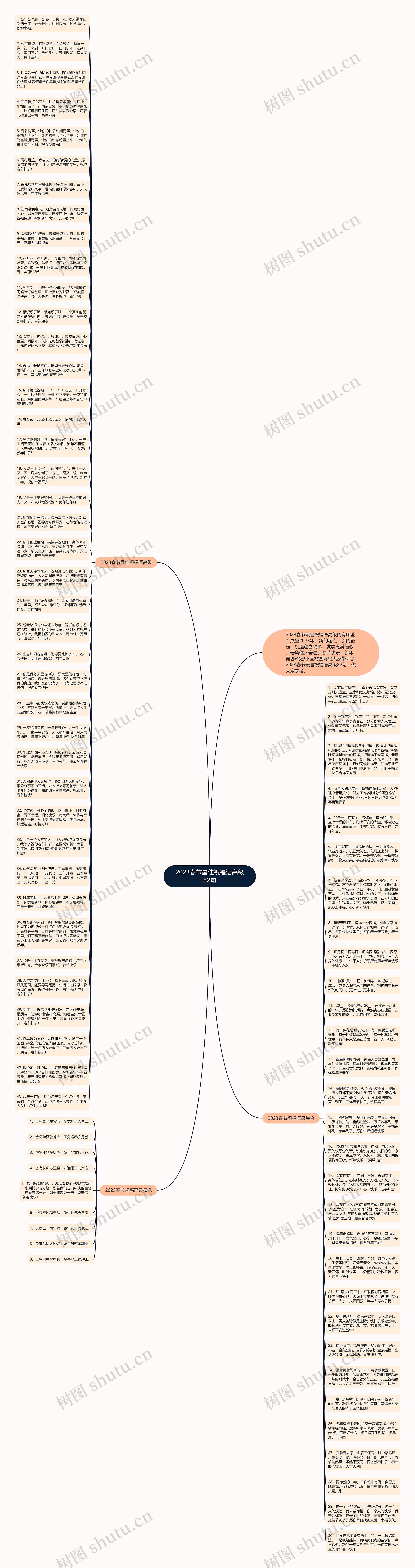 2023春节最佳祝福语高级82句思维导图