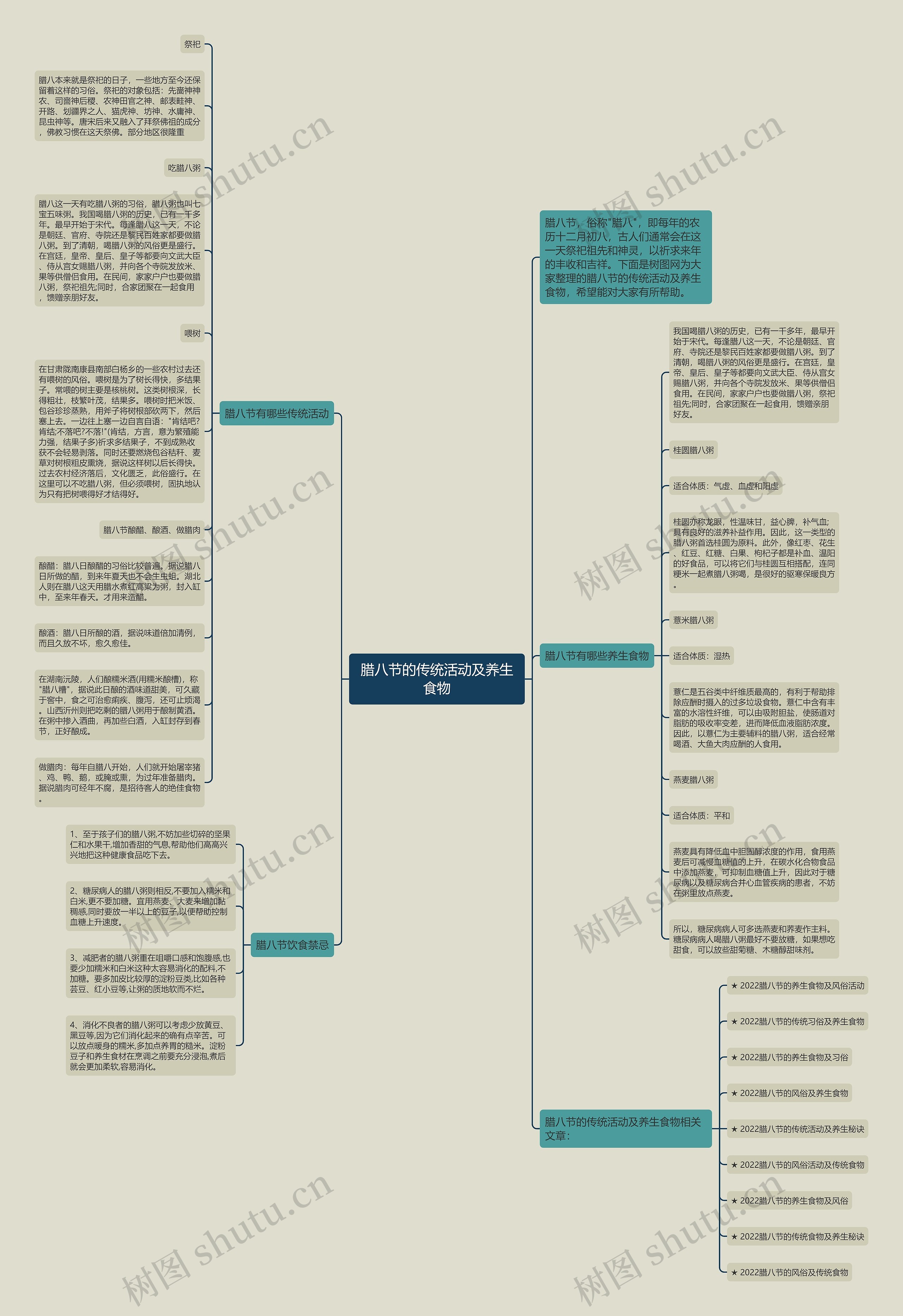 腊八节的传统活动及养生食物思维导图