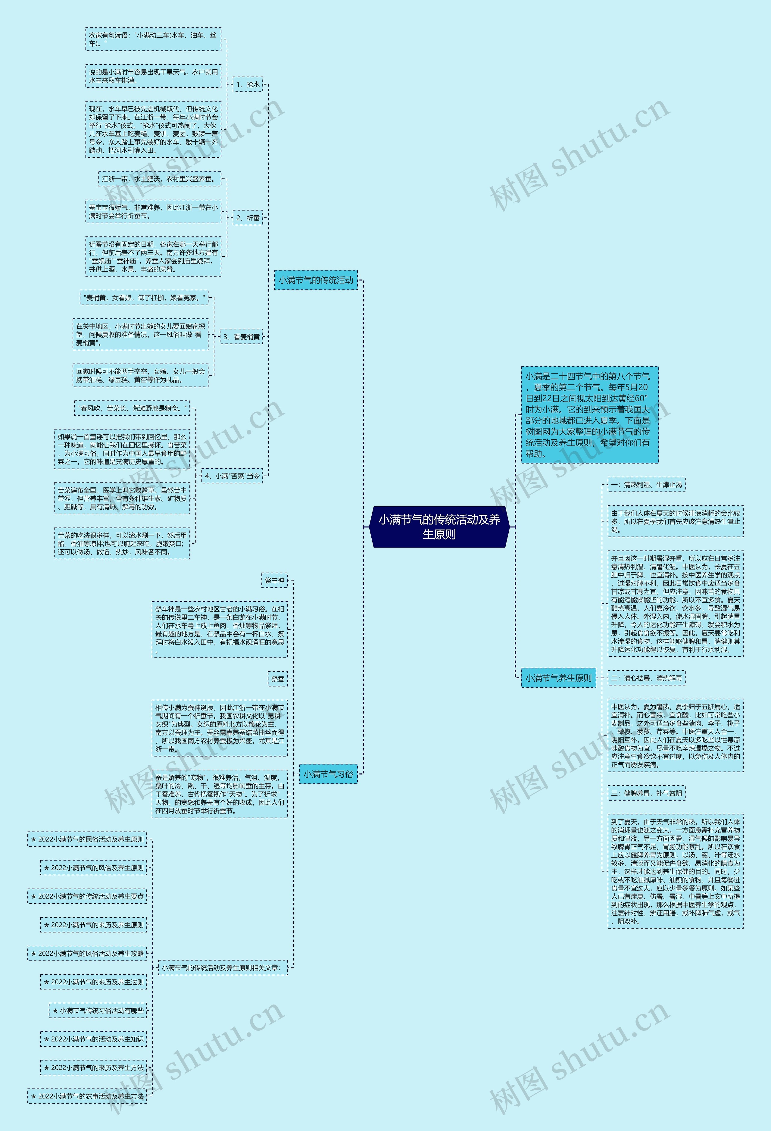 小满节气的传统活动及养生原则思维导图