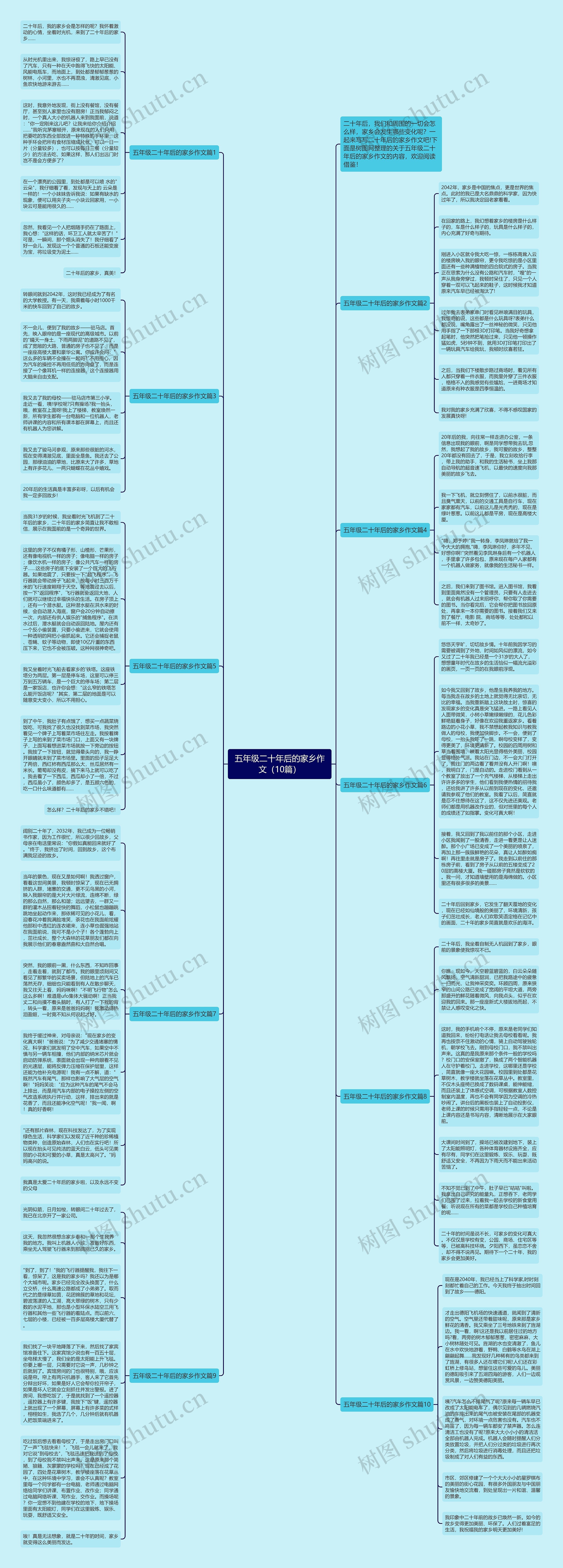 五年级二十年后的家乡作文（10篇）思维导图