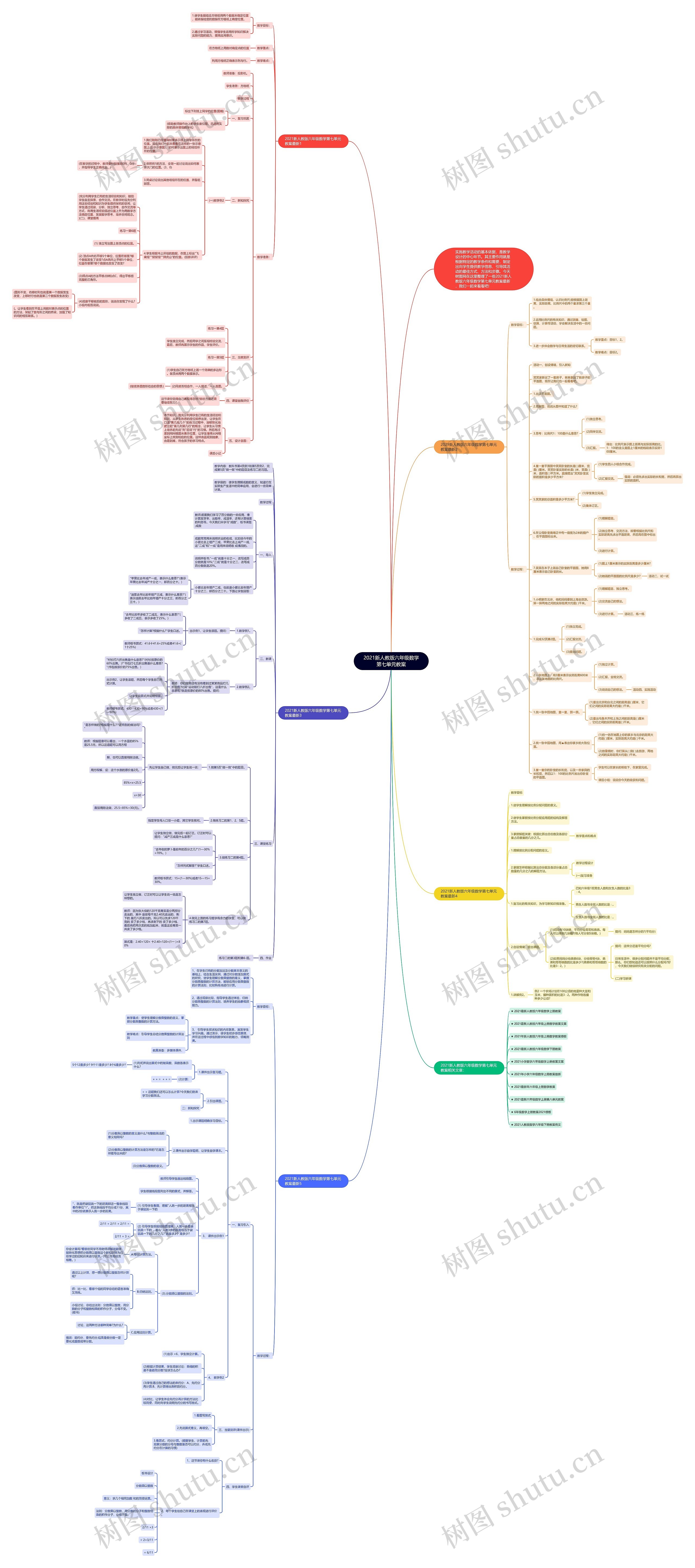 2021新人教版六年级数学第七单元教案思维导图