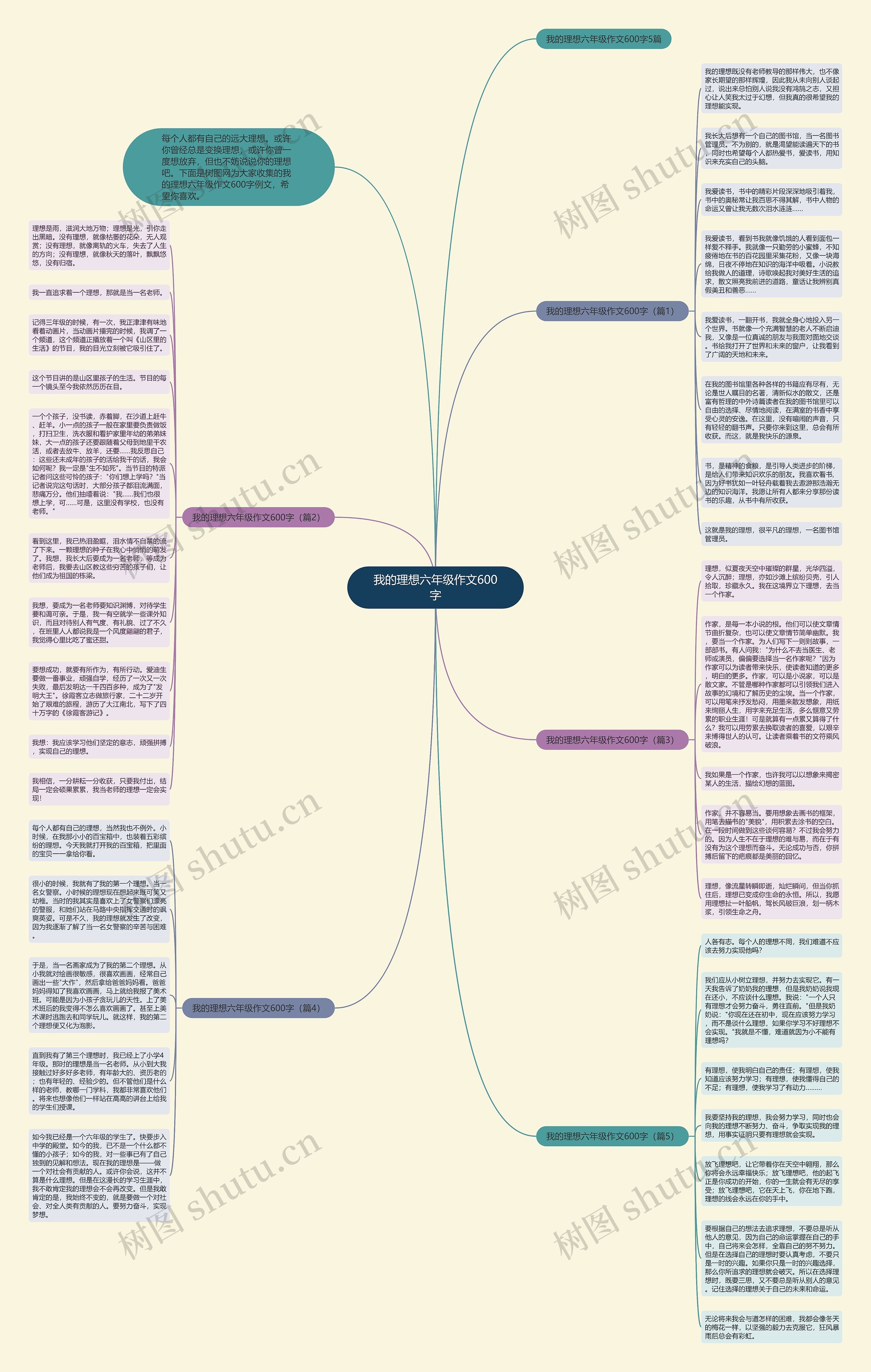 我的理想六年级作文600字思维导图