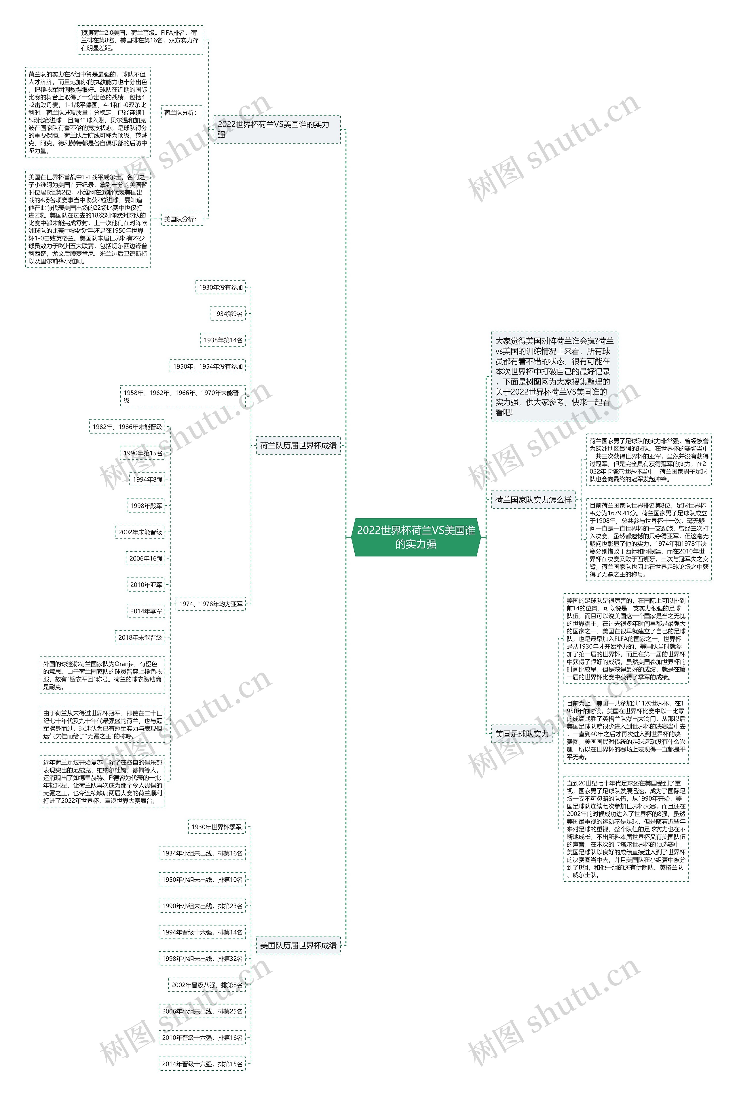 2022世界杯荷兰VS美国谁的实力强思维导图