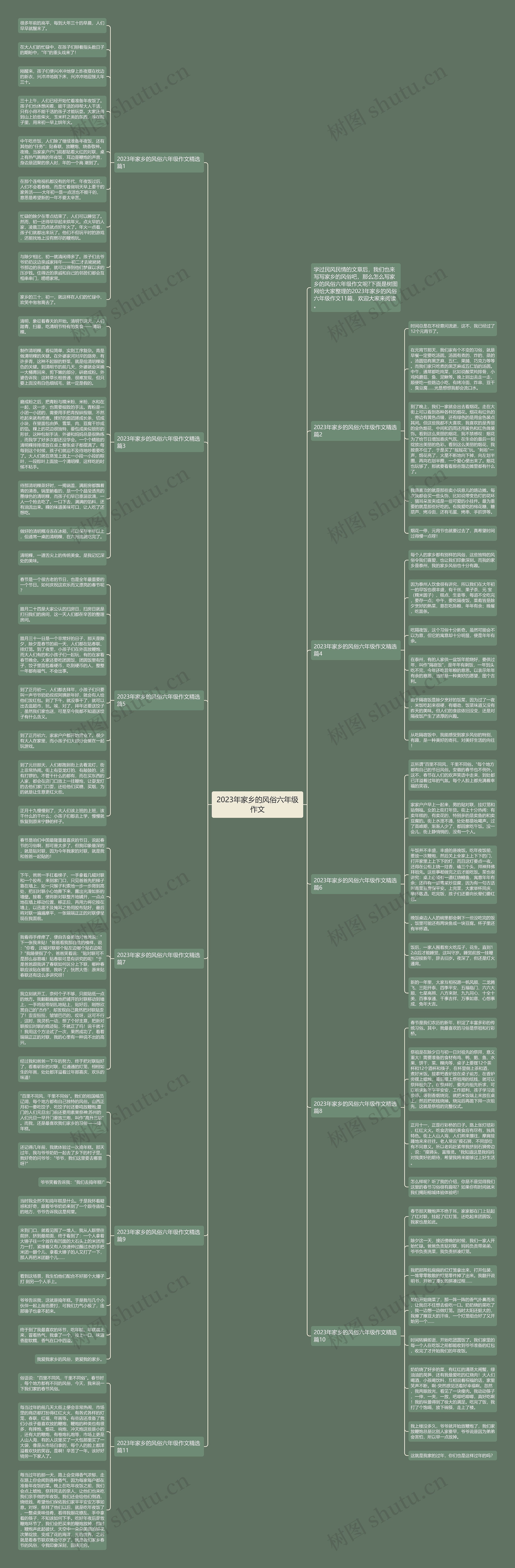 2023年家乡的风俗六年级作文思维导图
