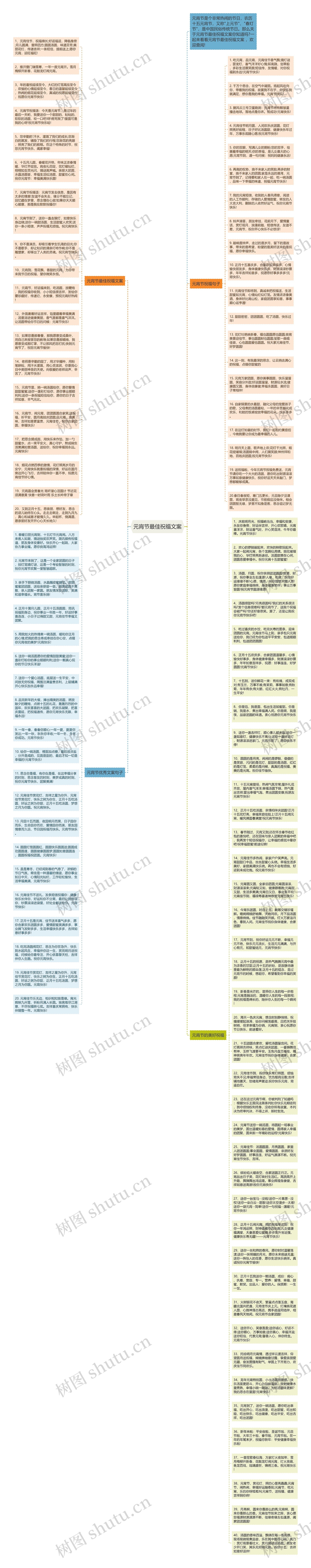 元宵节最佳祝福文案思维导图