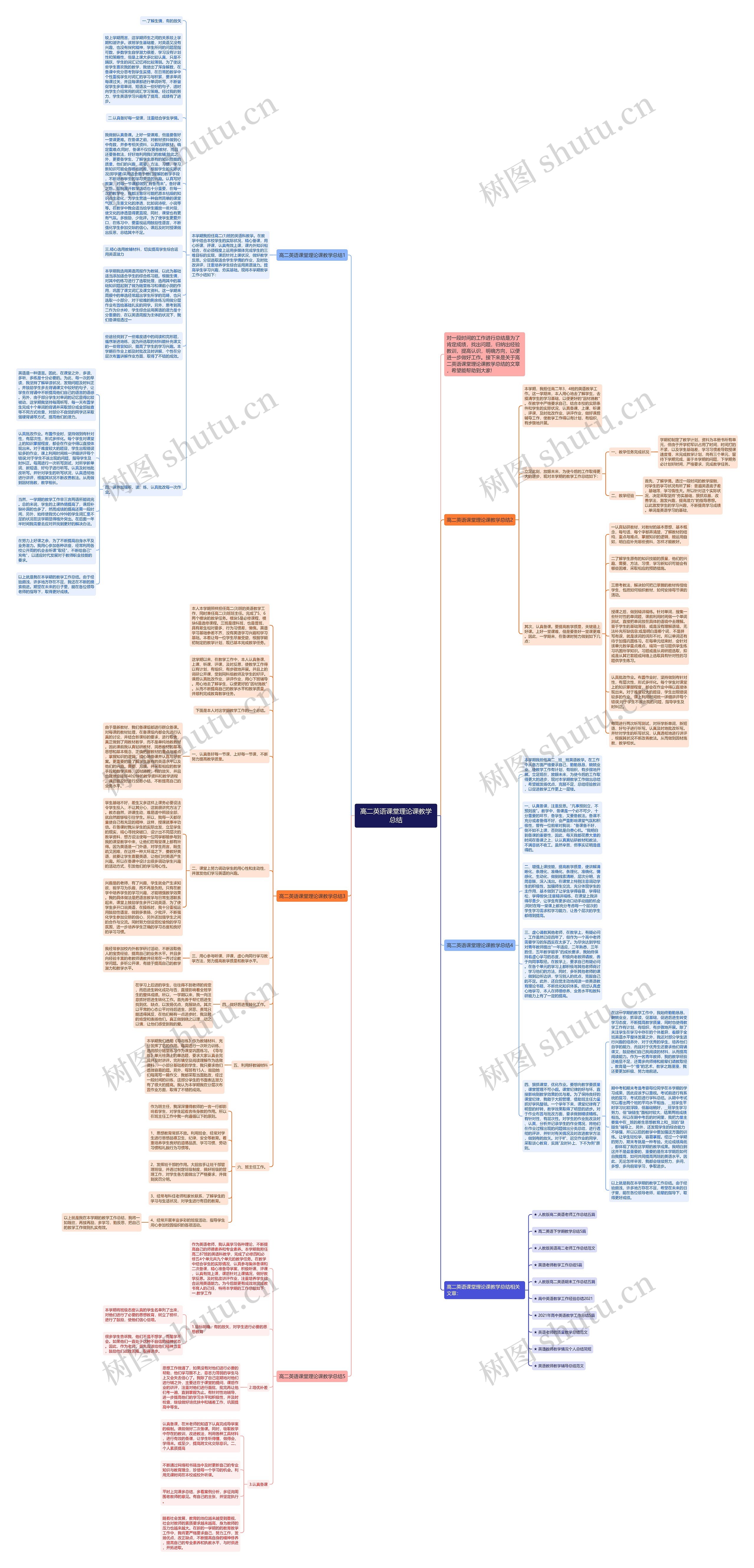 高二英语课堂理论课教学总结思维导图