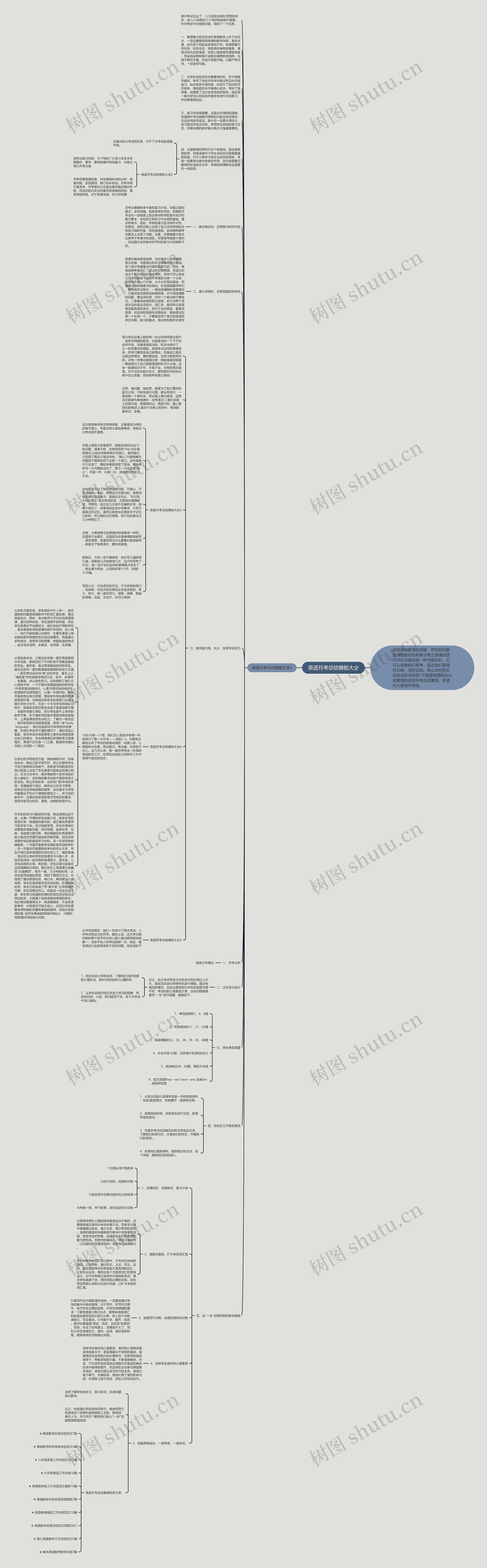 英语月考总结大全思维导图