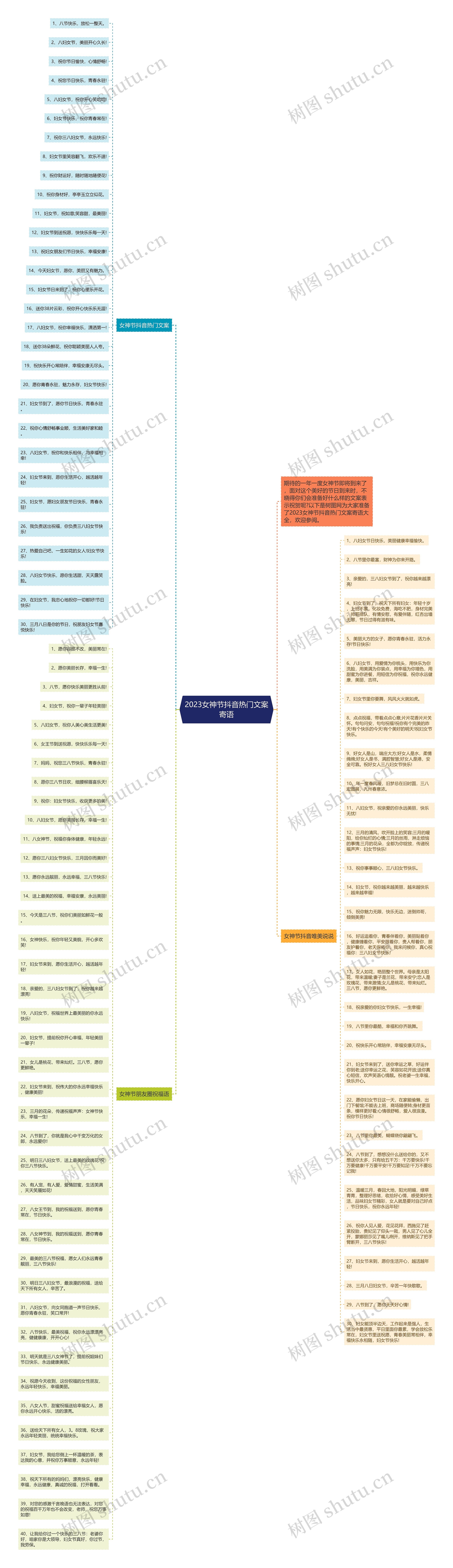 2023女神节抖音热门文案寄语思维导图