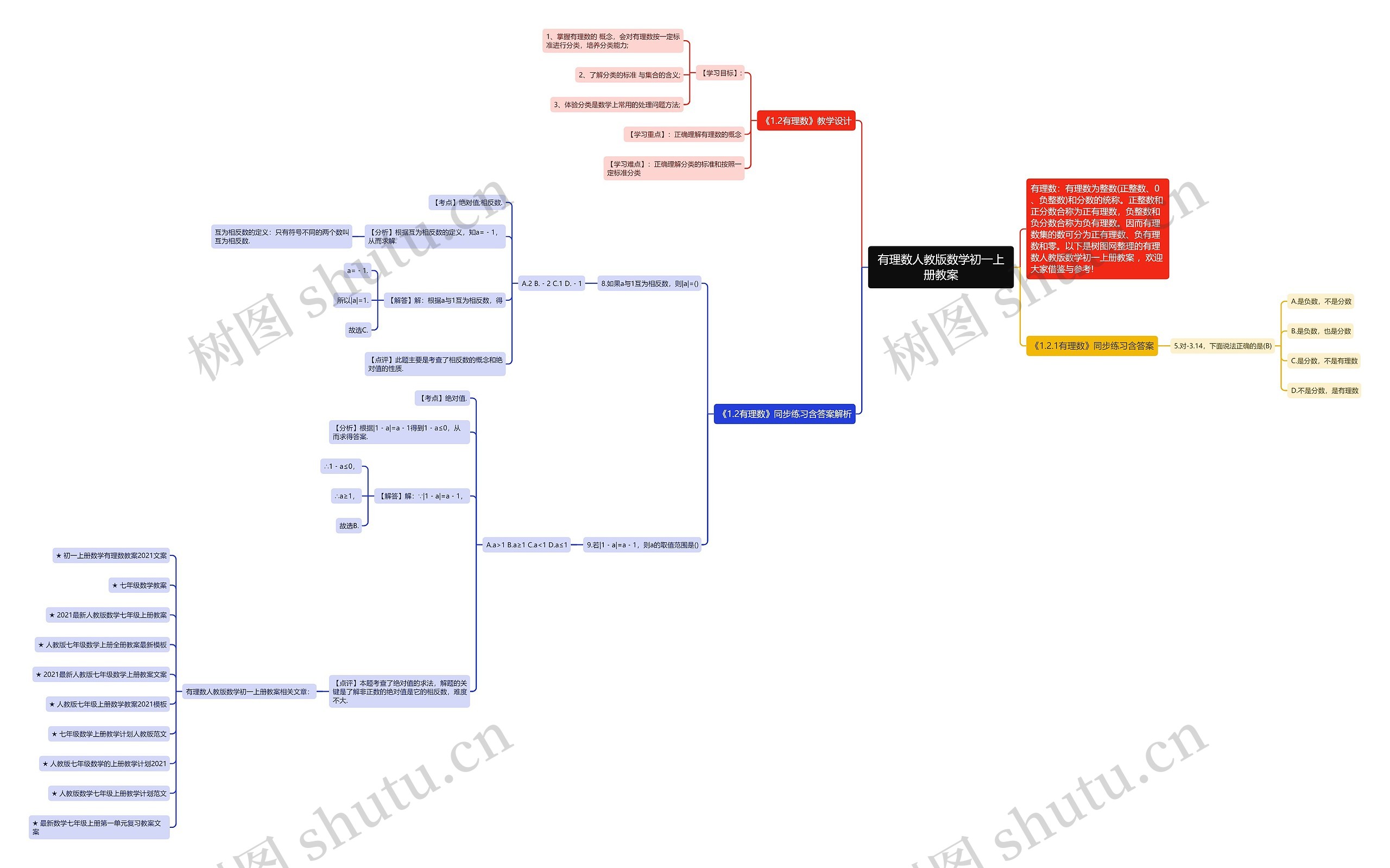 有理数人教版数学初一上册教案思维导图高清图 有理数人教版数学初一上册教案思维导图