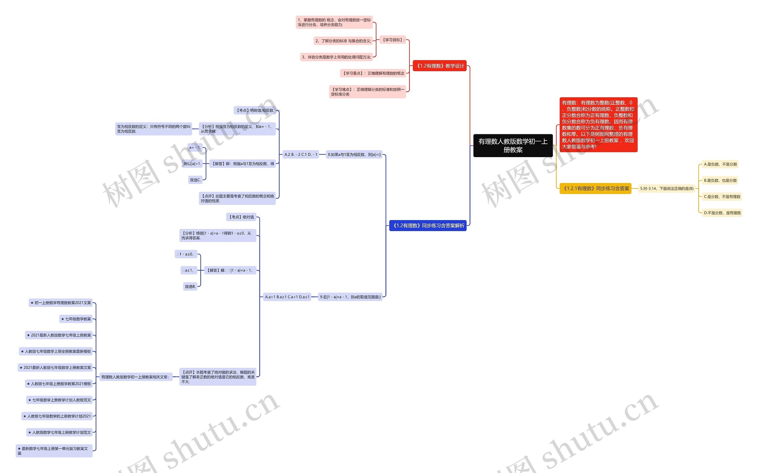 有理数人教版数学初一上册教案思维导图