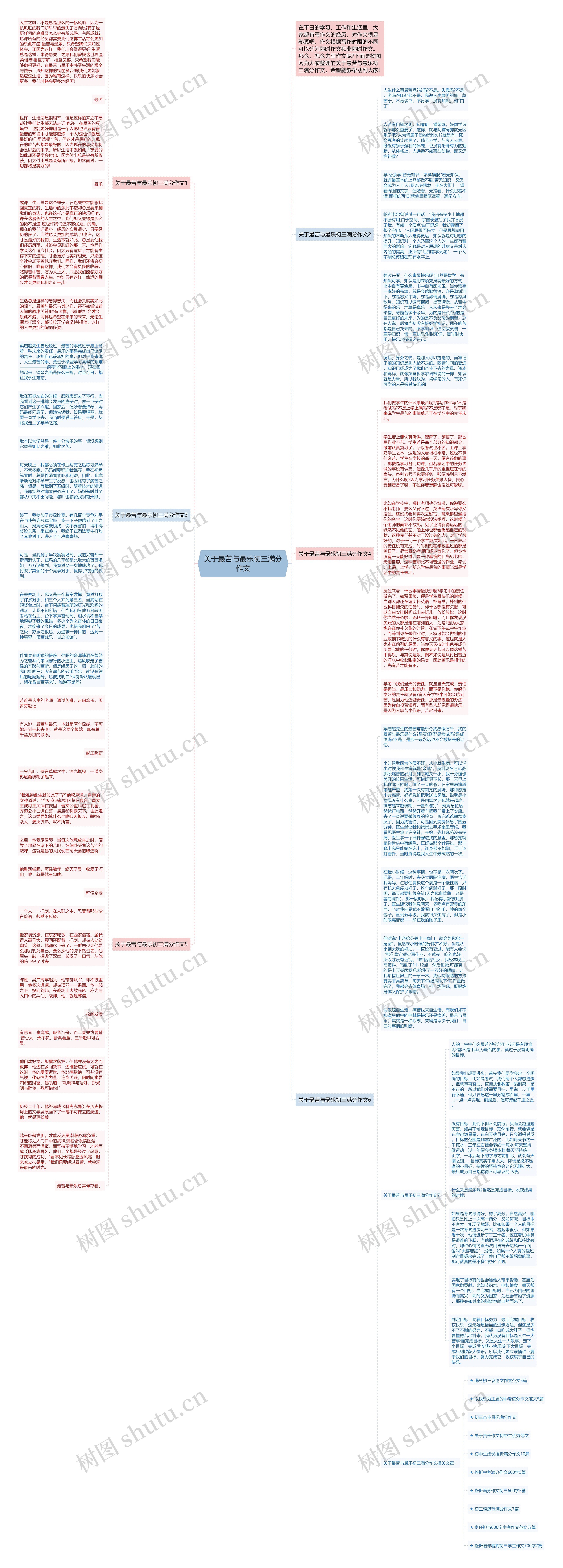 关于最苦与最乐初三满分作文思维导图