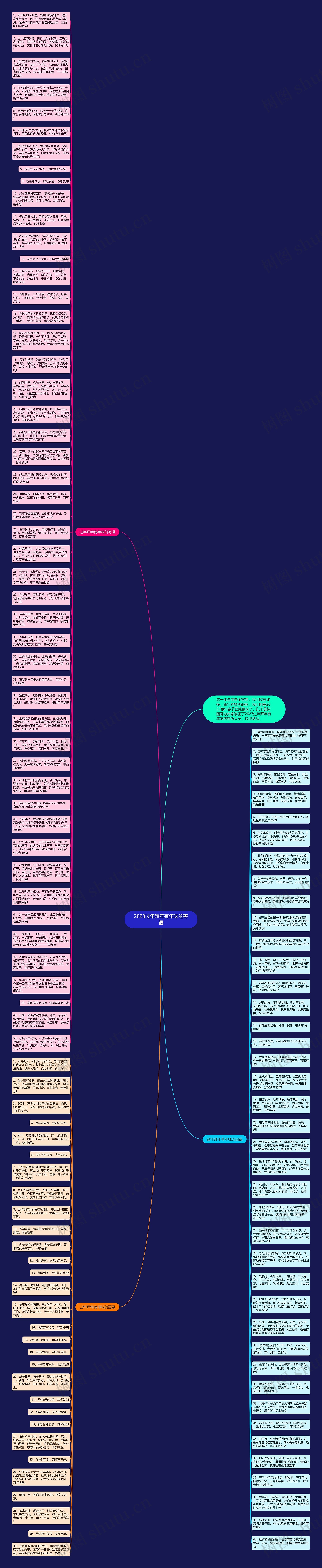 2023过年拜年有年味的寄语思维导图