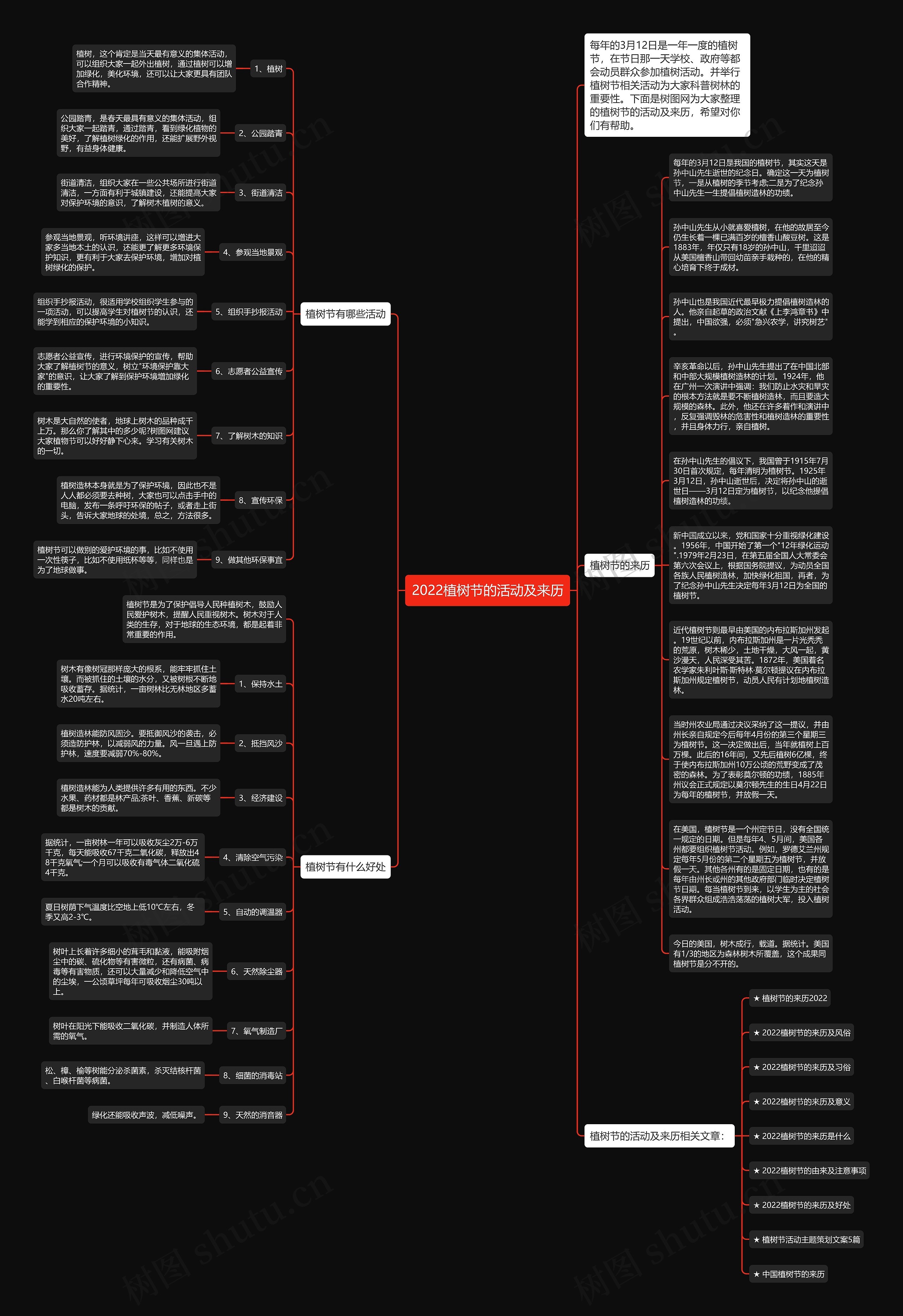 2022植树节的活动及来历思维导图