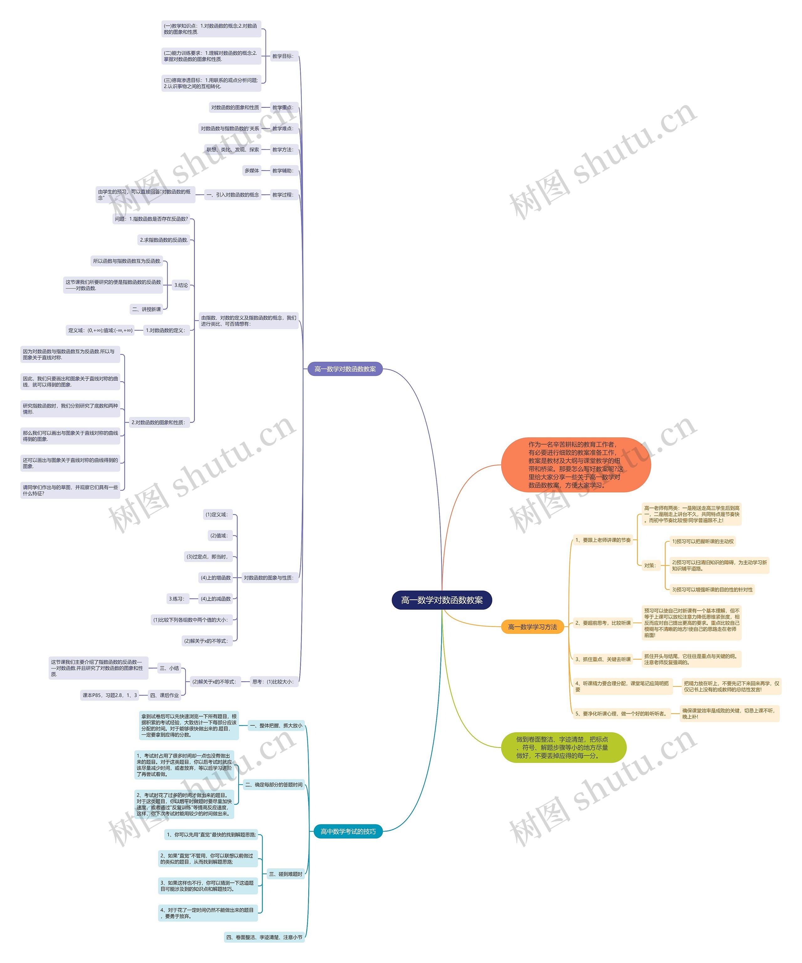 高一数学对数函数教案思维导图