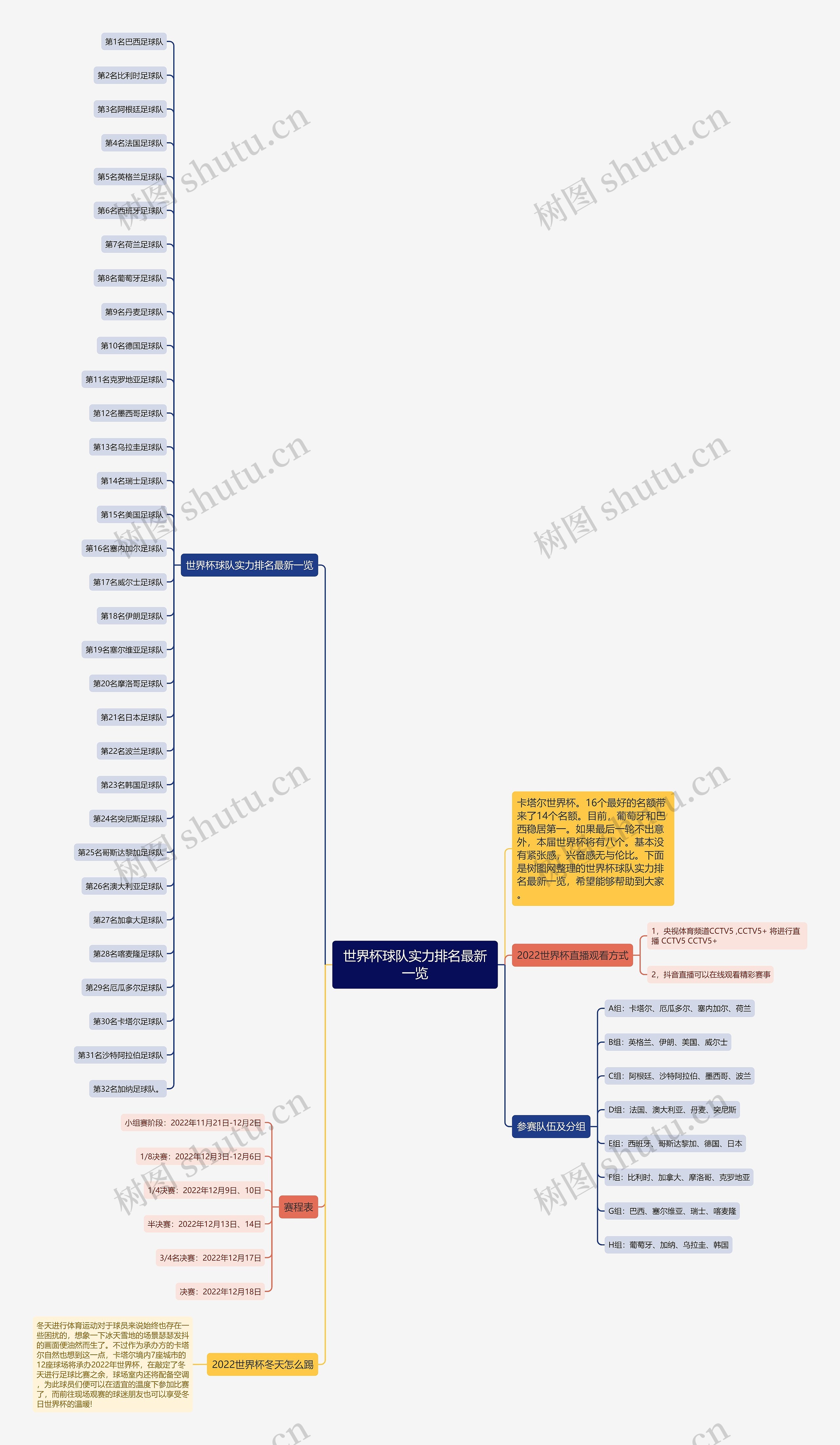 世界杯球队实力排名最新一览思维导图