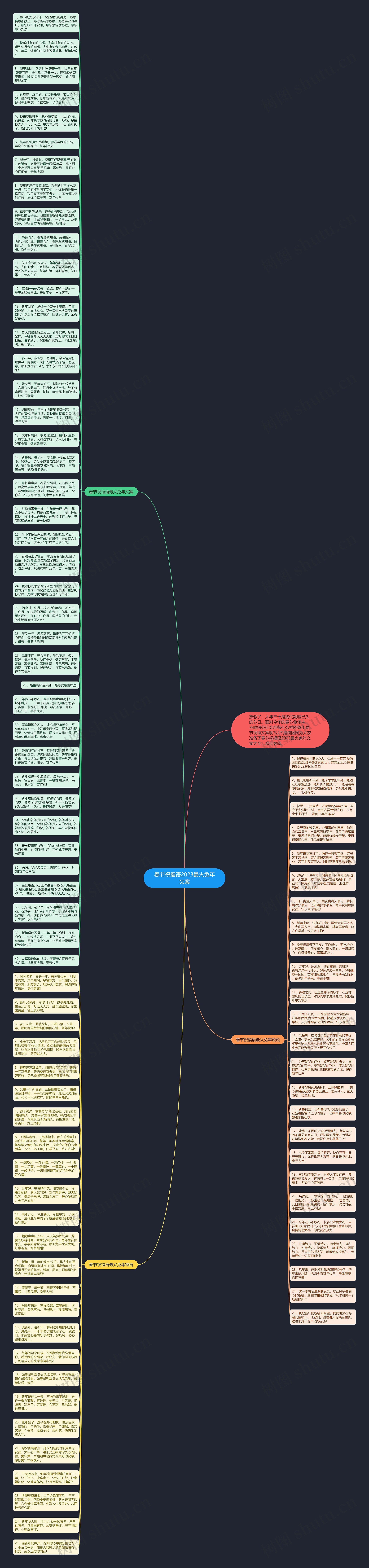 春节祝福语2023最火兔年文案思维导图