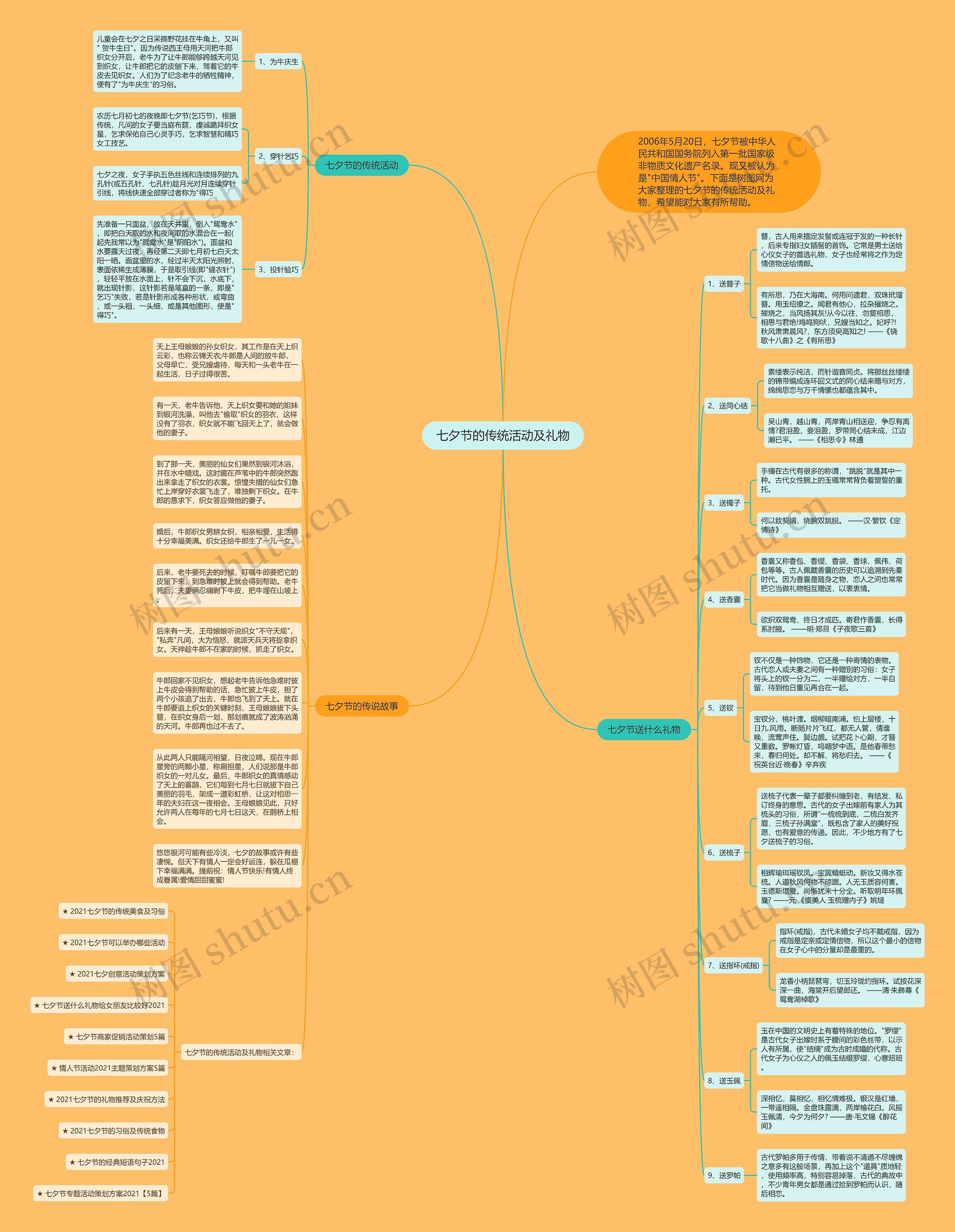 七夕节的传统活动及礼物思维导图