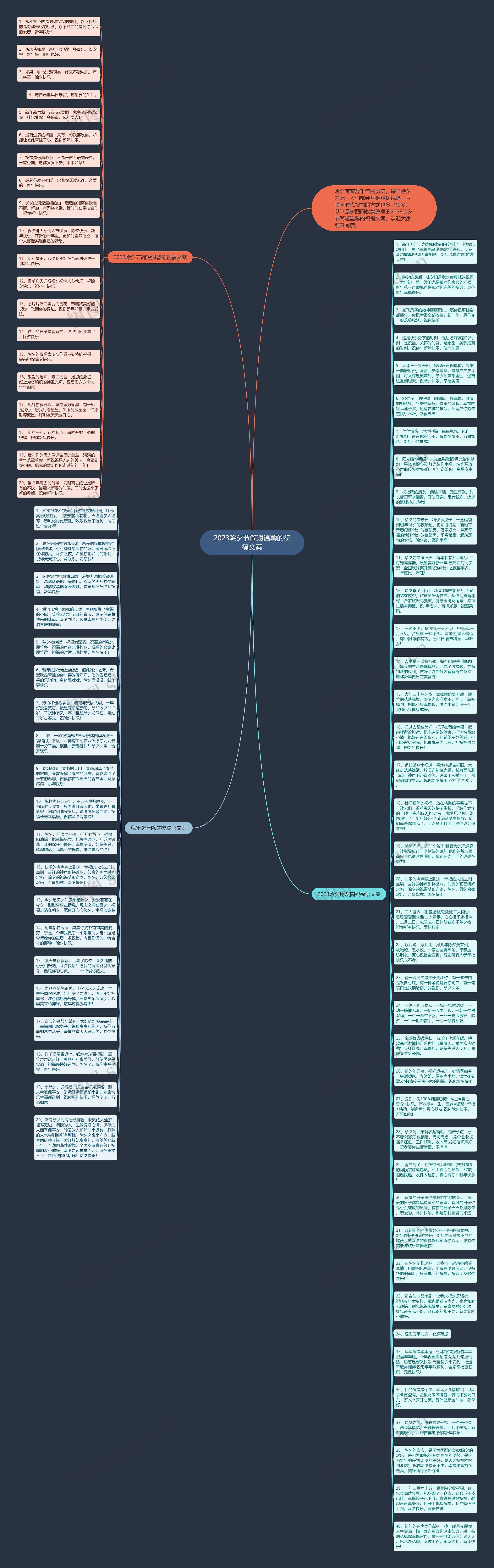 2023除夕节简短温馨的祝福文案思维导图