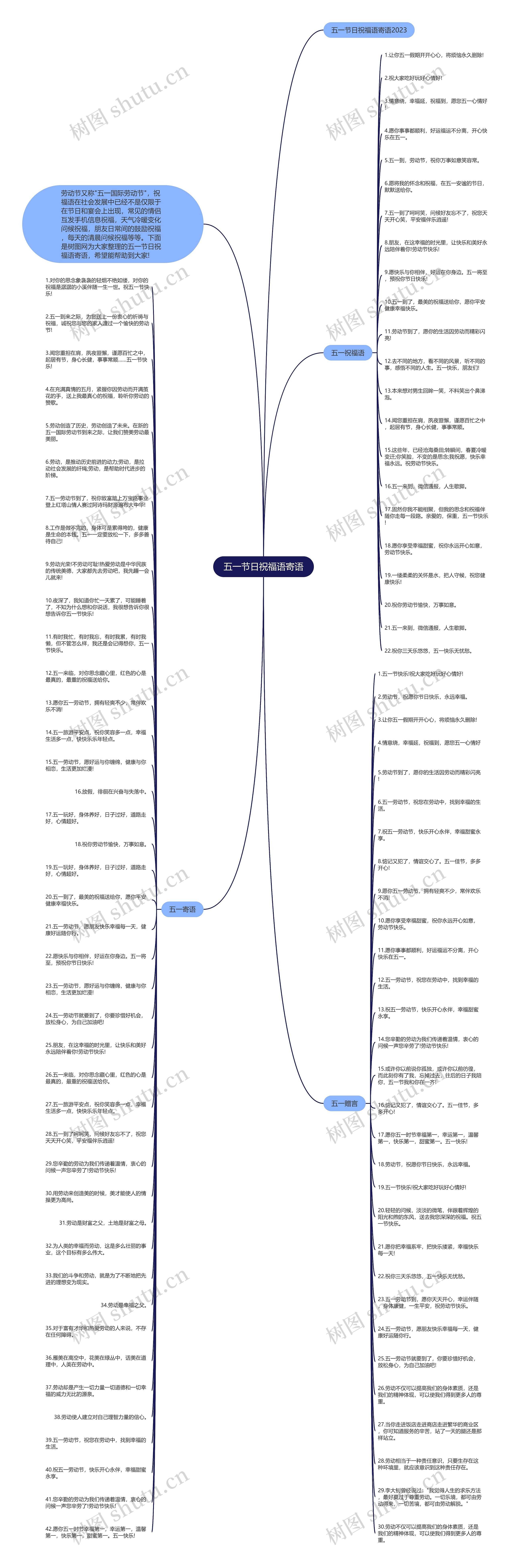 五一节日祝福语寄语思维导图