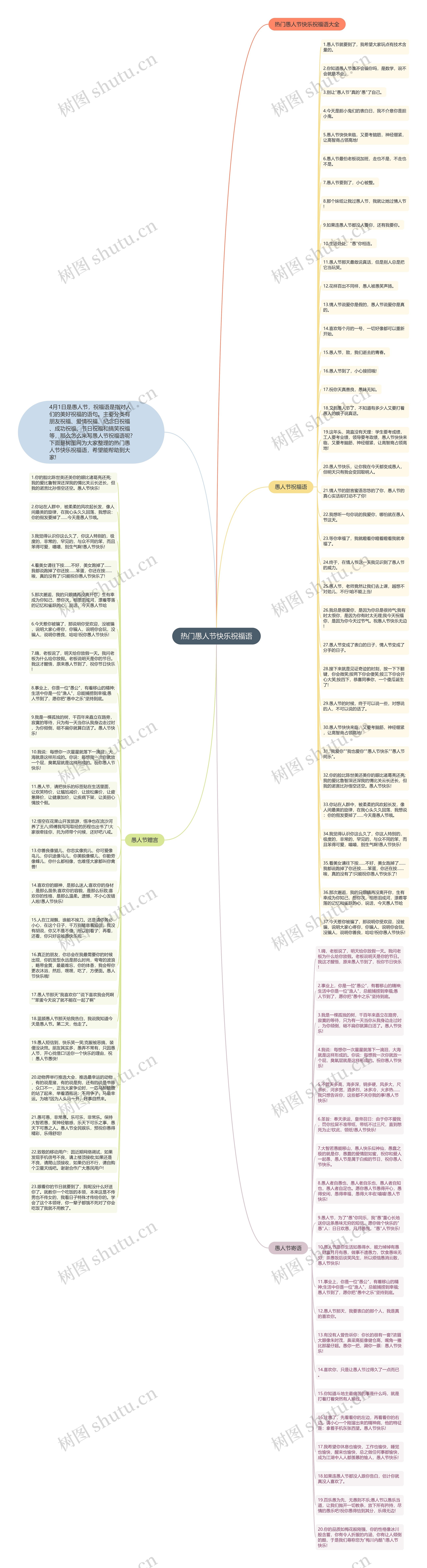 热门愚人节快乐祝福语思维导图