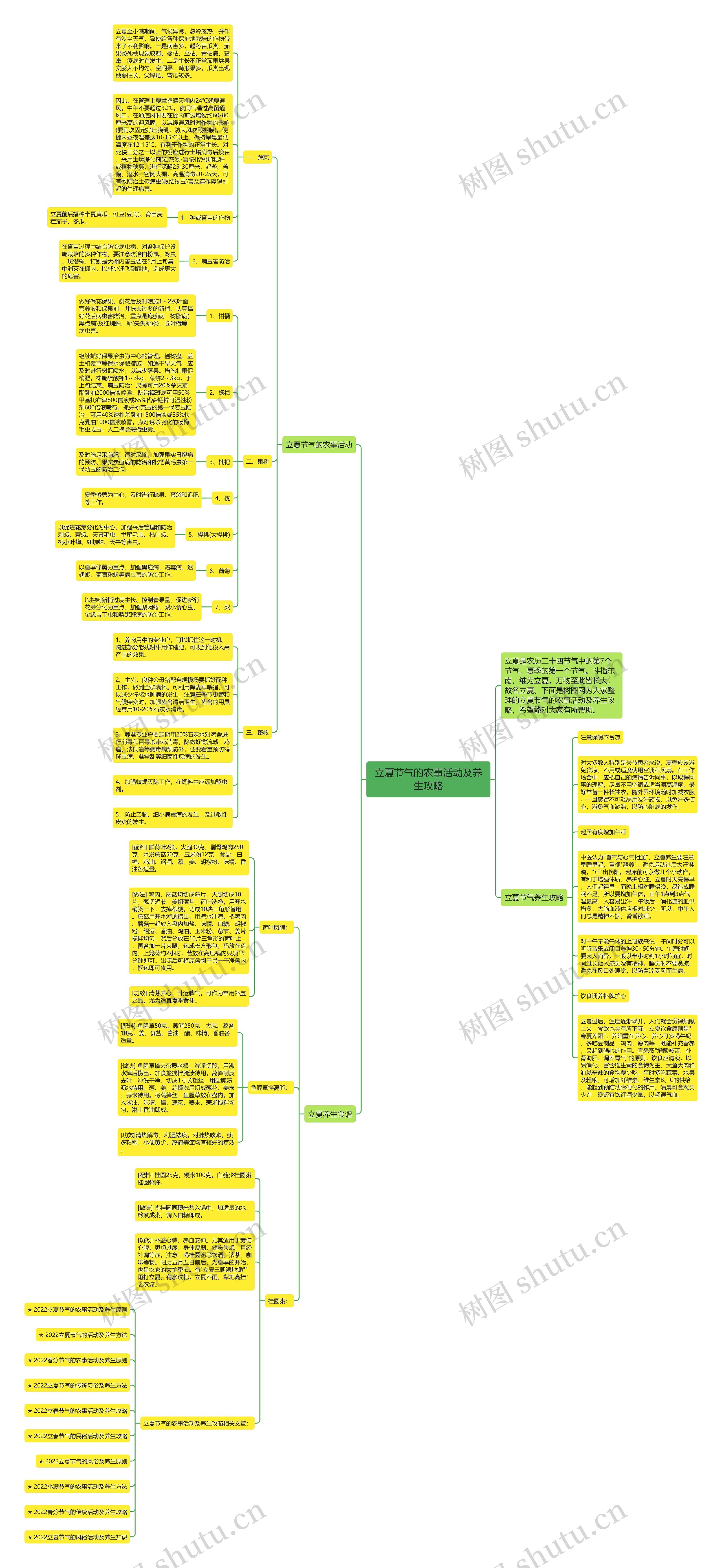 立夏节气的农事活动及养生攻略思维导图