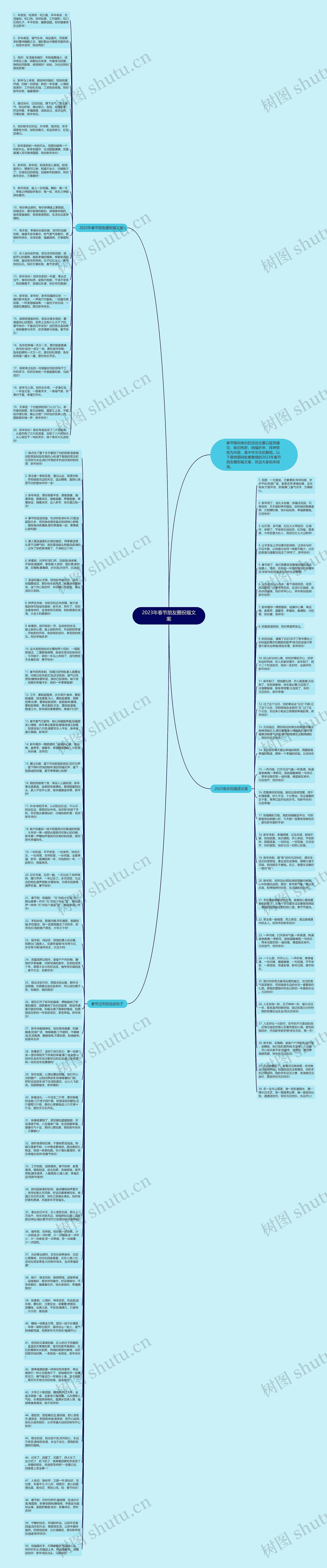 2023年春节朋友圈祝福文案思维导图