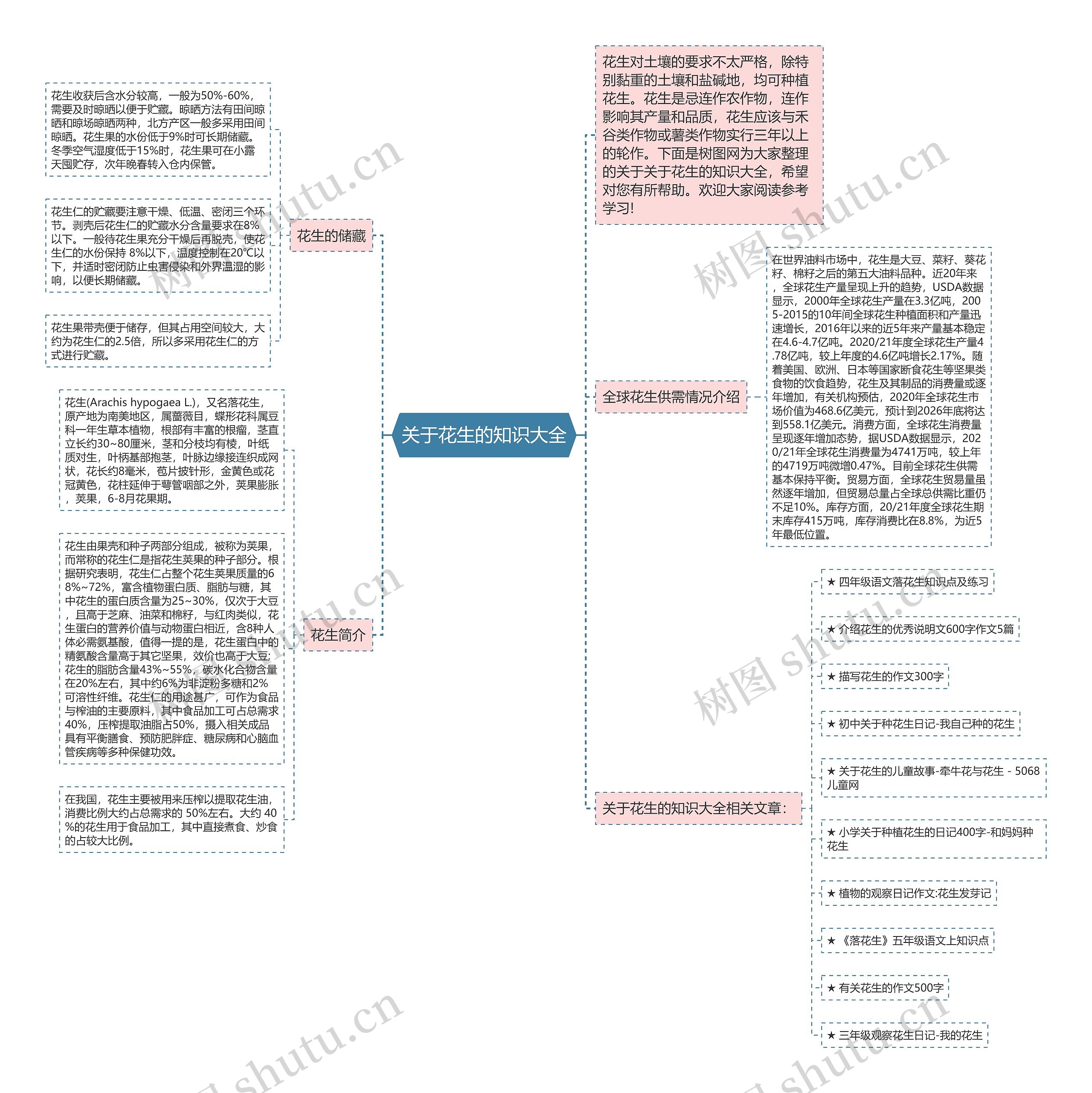 关于花生的知识大全思维导图