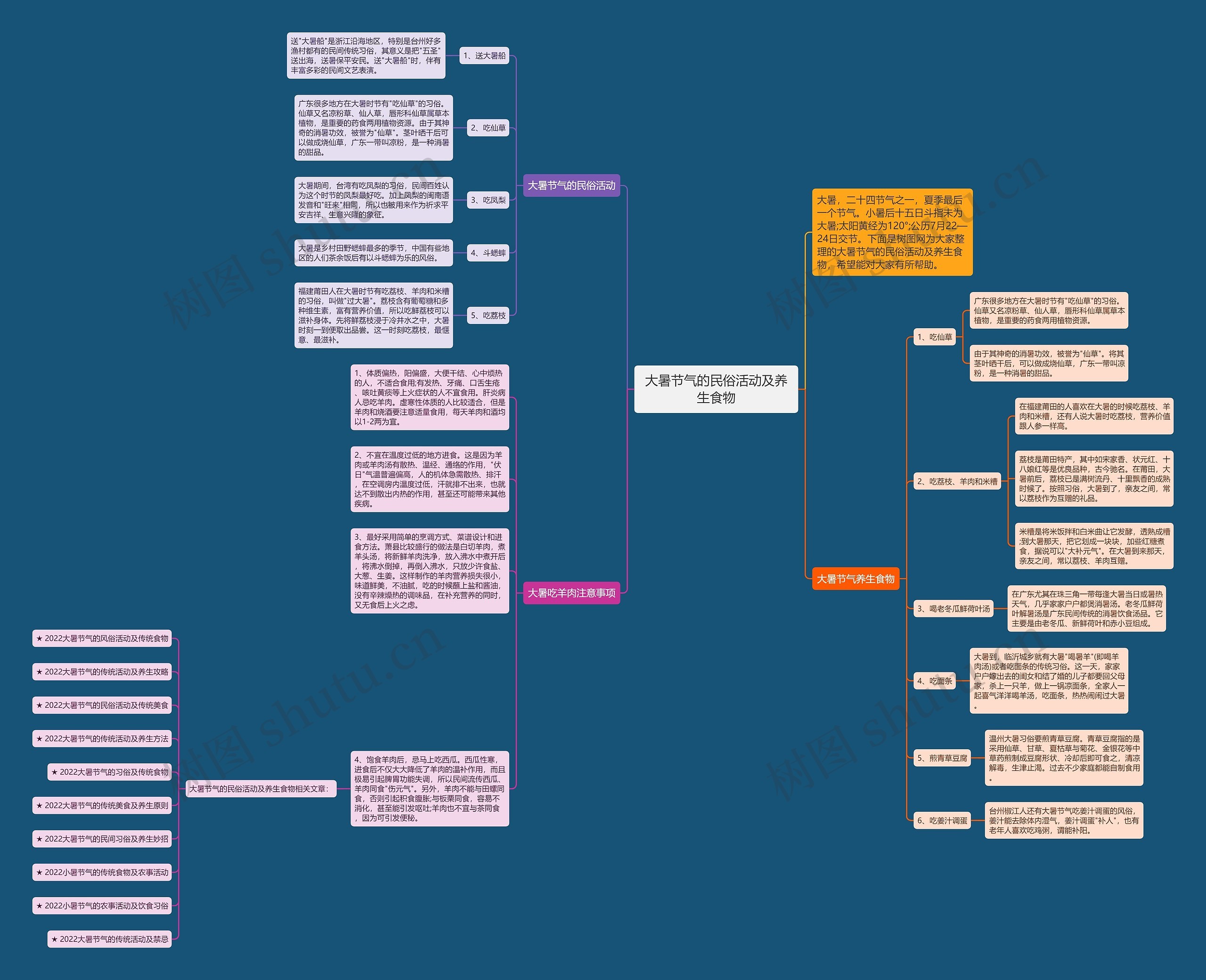 大暑节气的民俗活动及养生食物思维导图