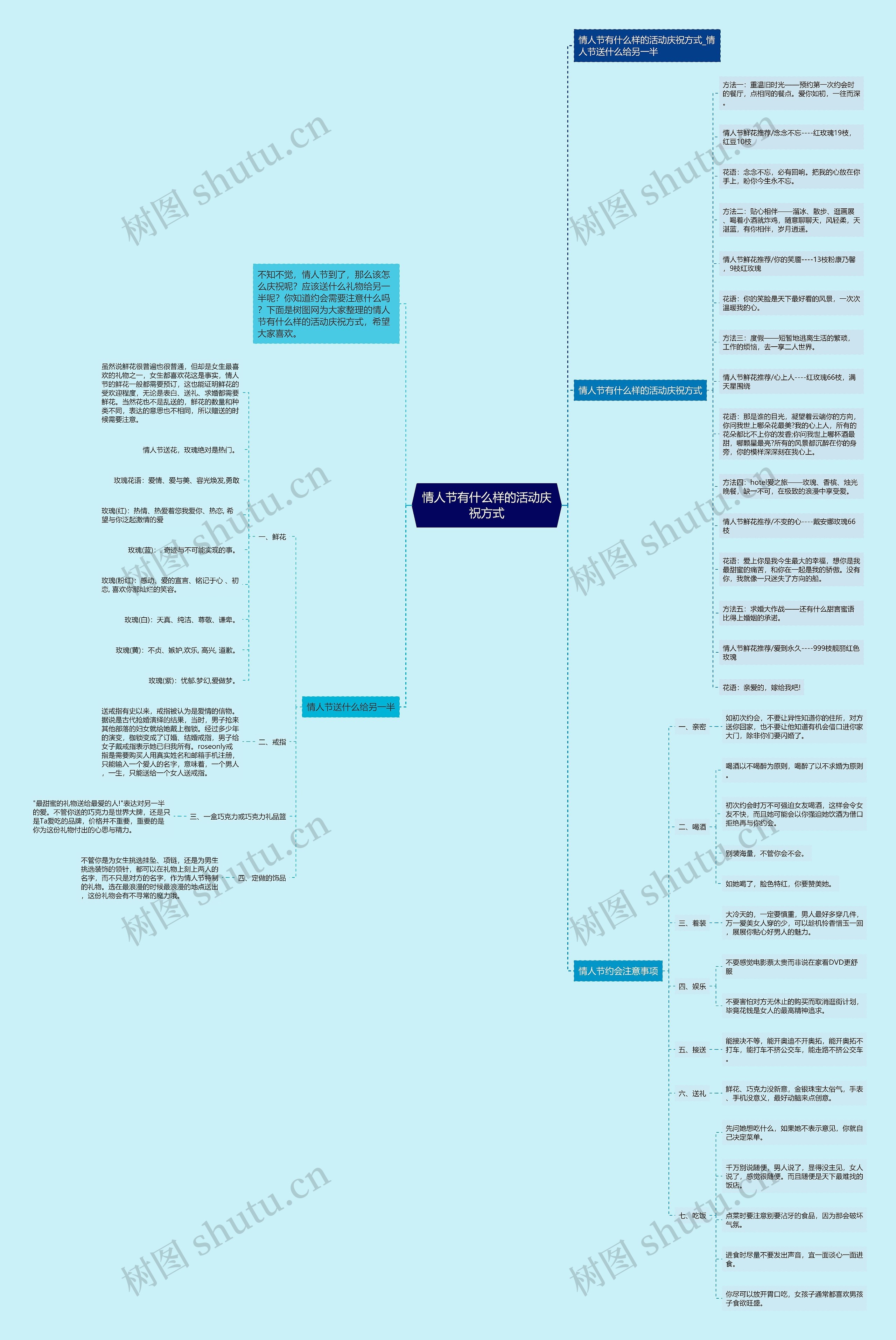 情人节有什么样的活动庆祝方式思维导图