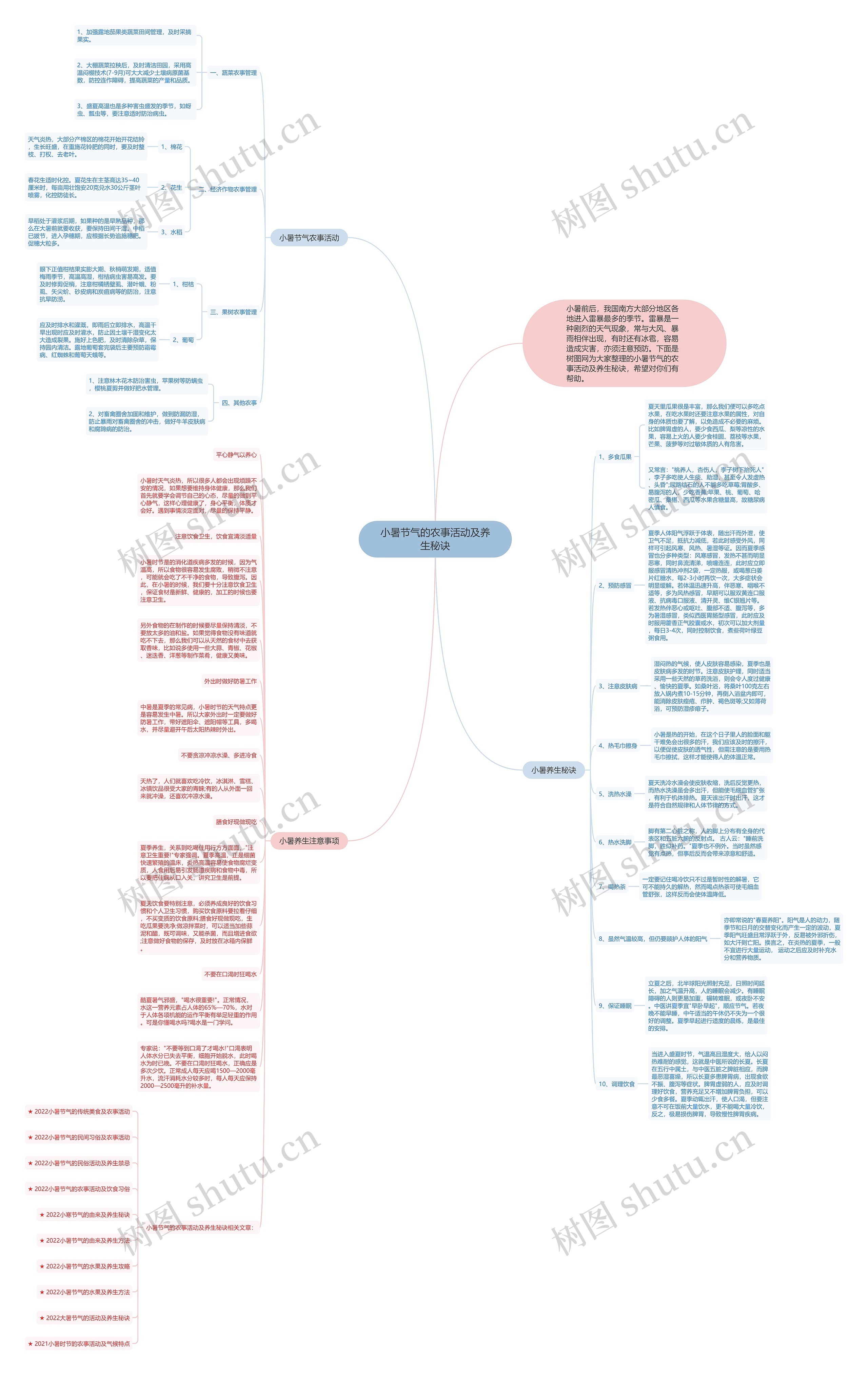 小暑节气的农事活动及养生秘诀思维导图