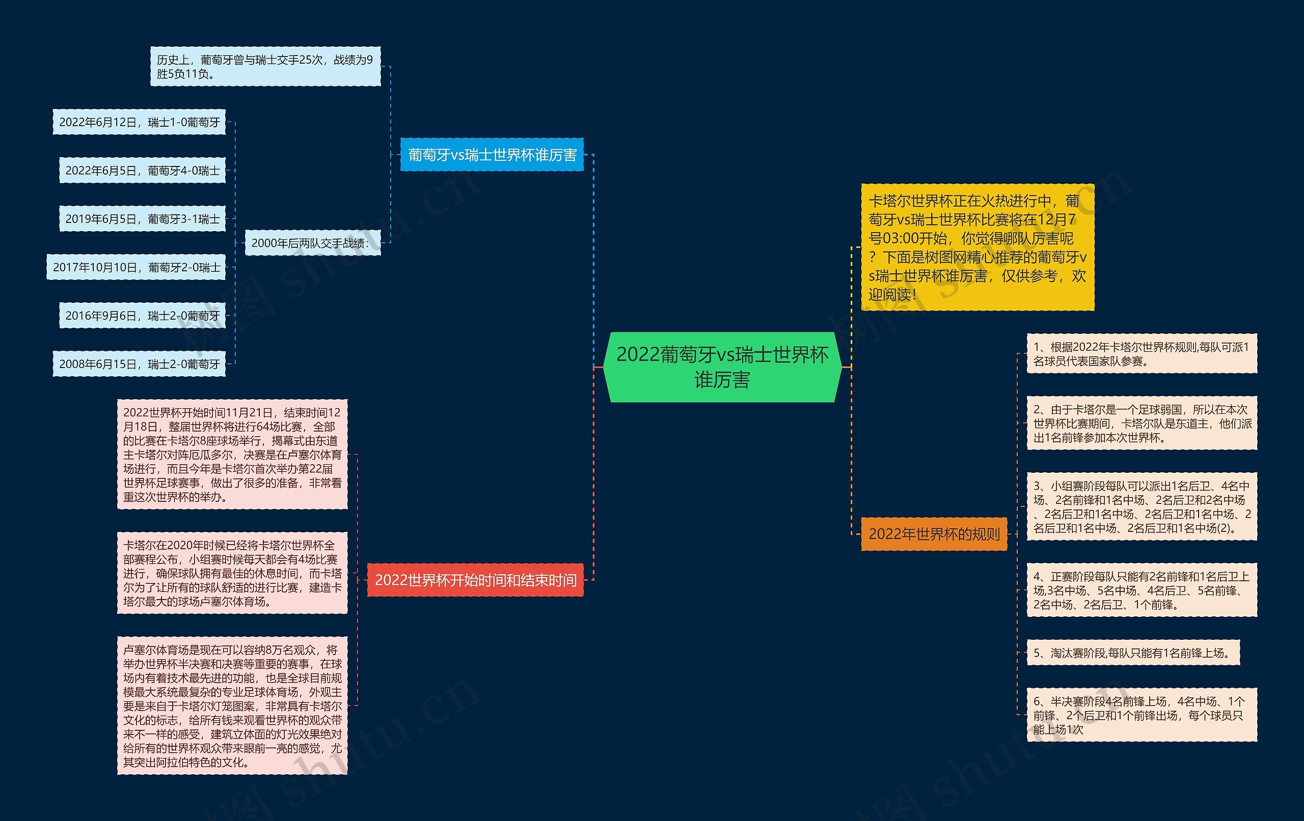 2022葡萄牙vs瑞士世界杯谁厉害思维导图