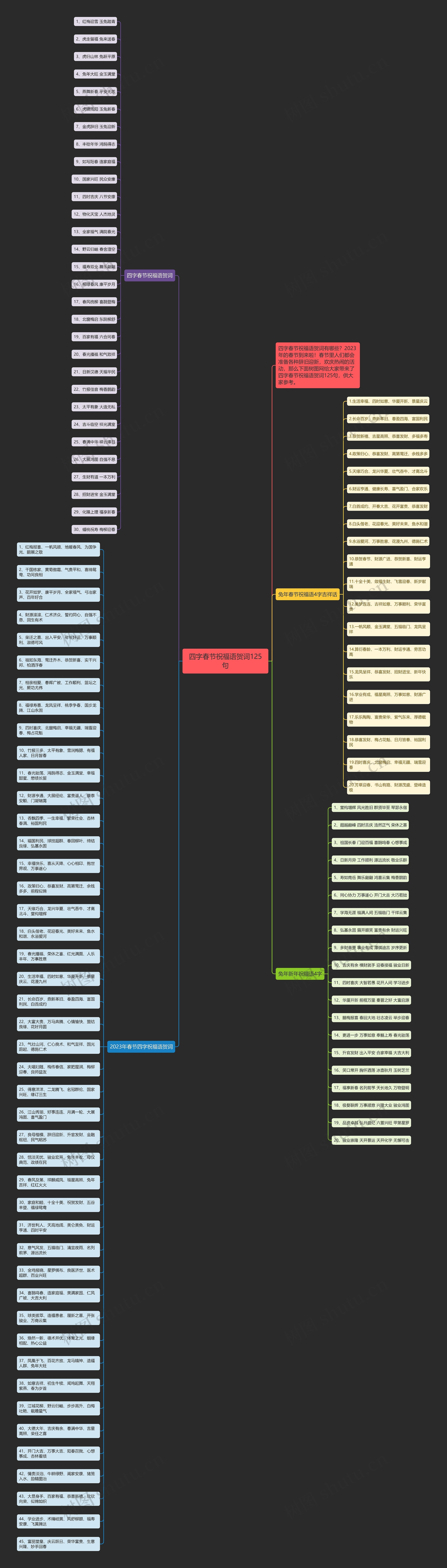 四字春节祝福语贺词125句思维导图
