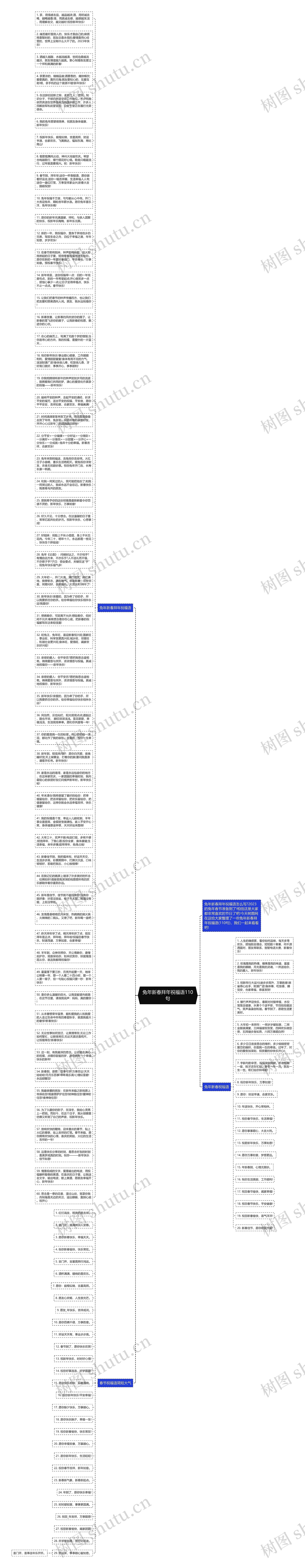 兔年新春拜年祝福语110句思维导图
