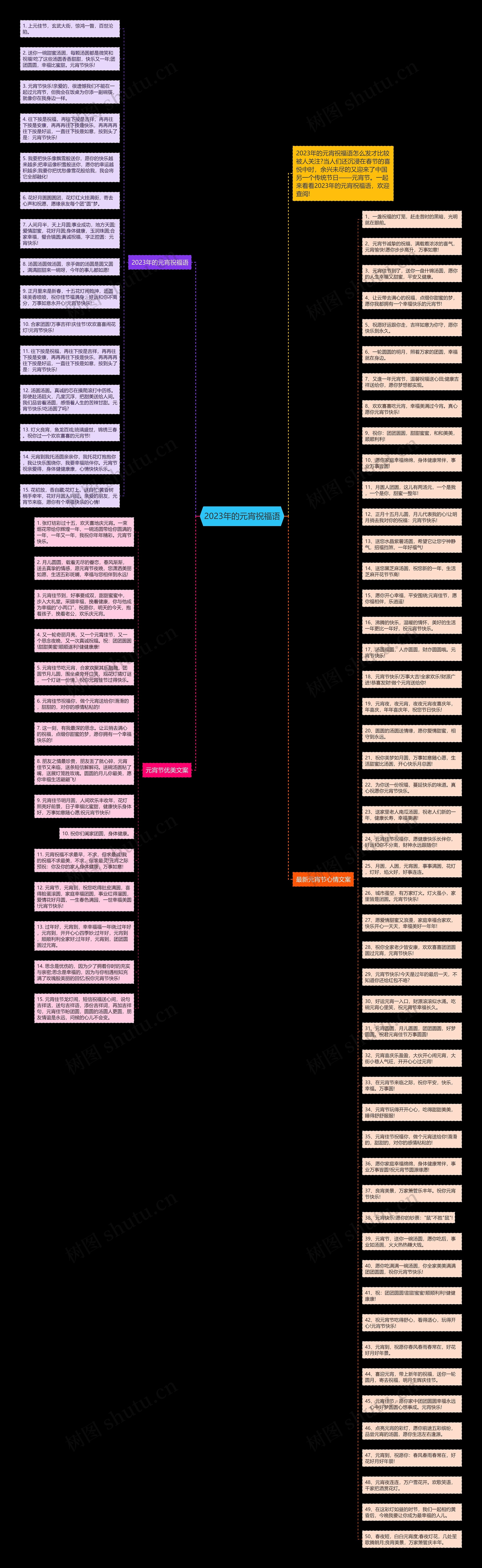 2023年的元宵祝福语思维导图