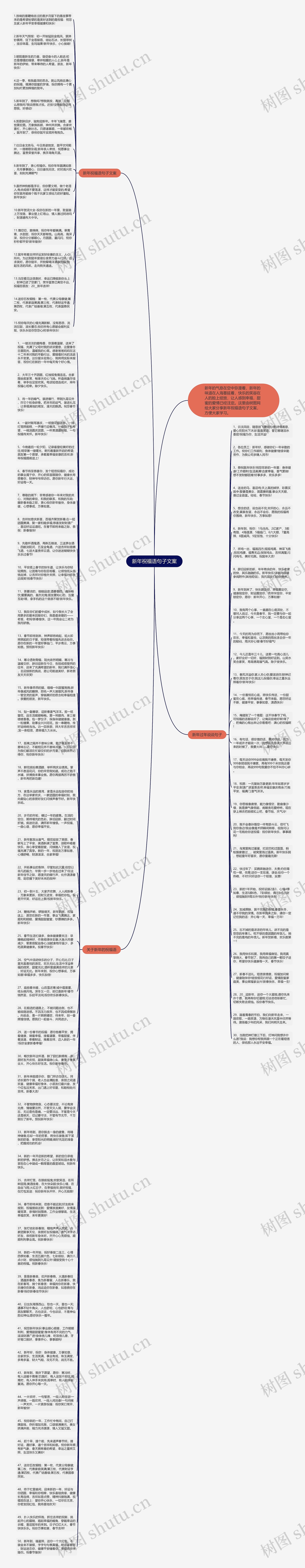新年祝福语句子文案思维导图