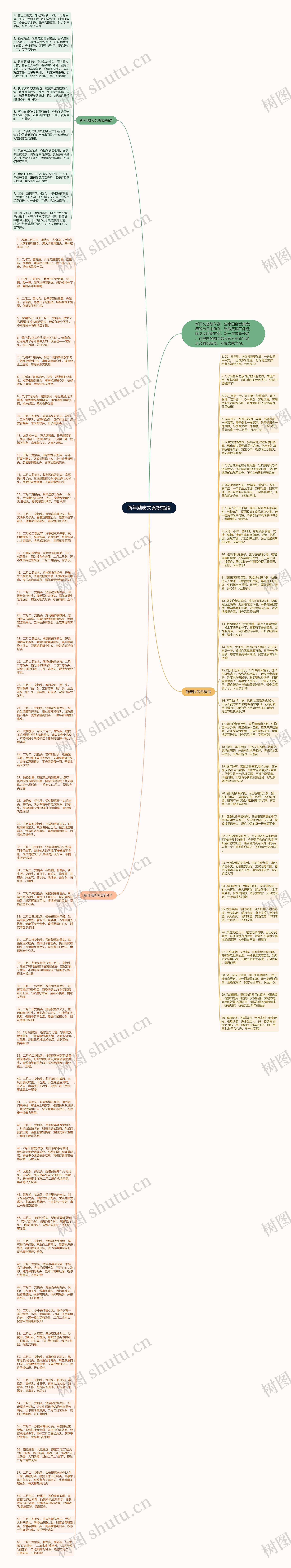 新年励志文案祝福语思维导图