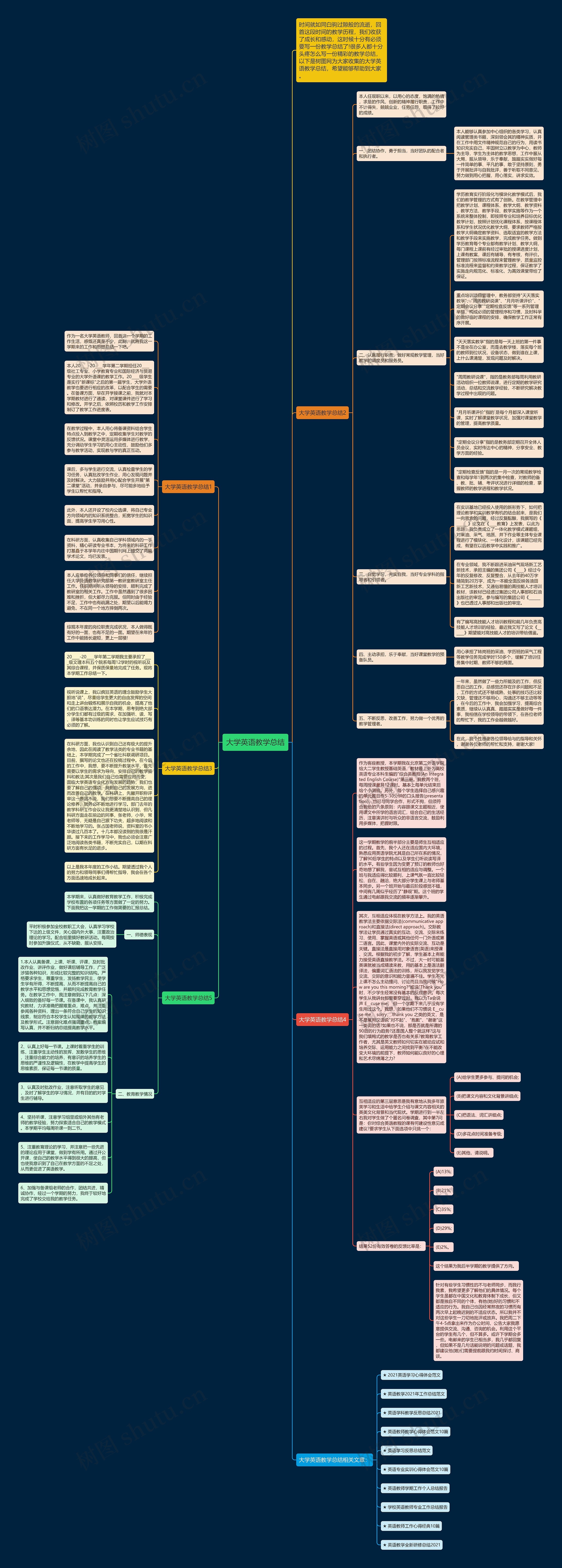 大学英语教学总结思维导图