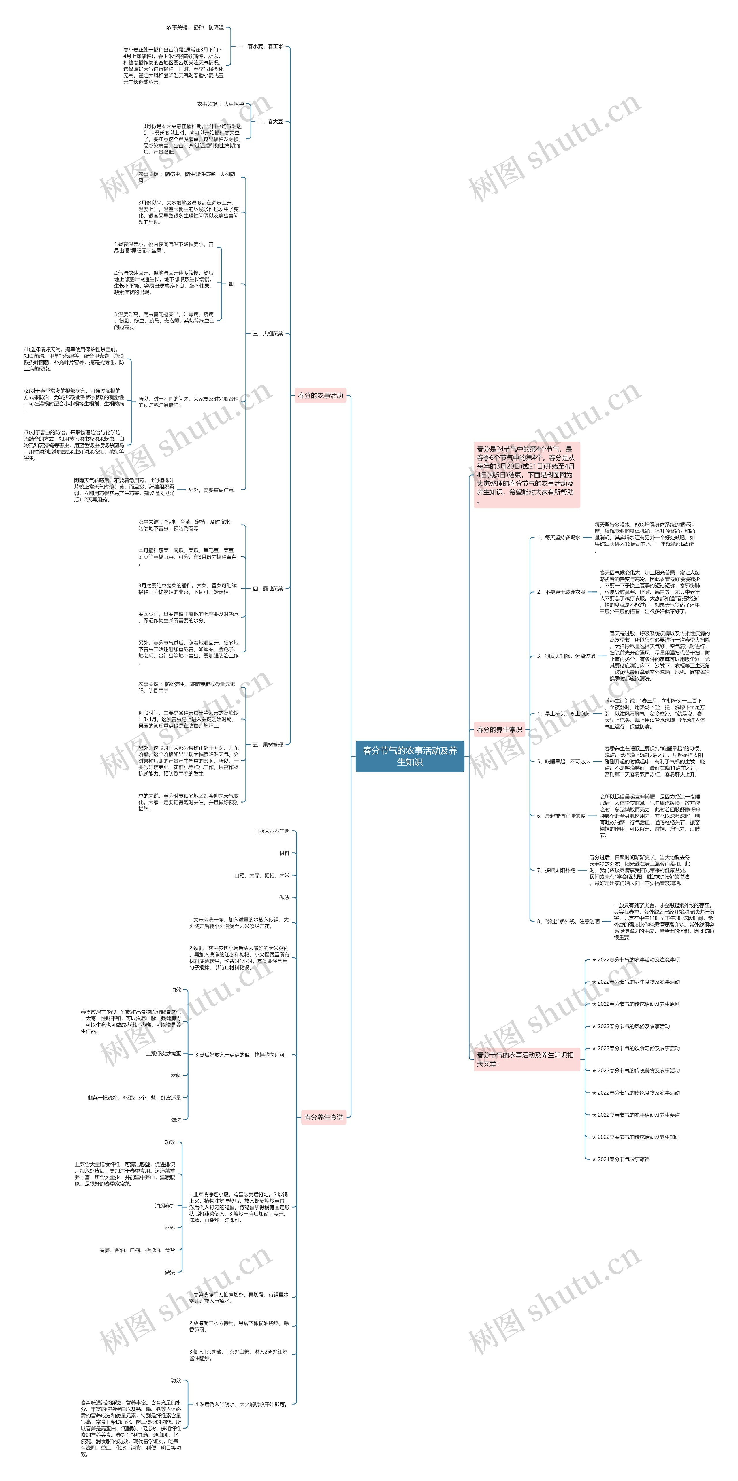 春分节气的农事活动及养生知识思维导图