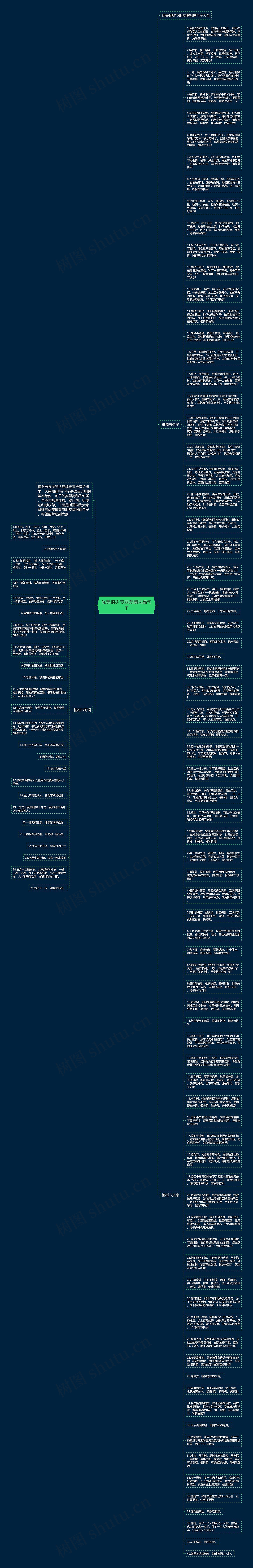 优美植树节朋友圈祝福句子思维导图