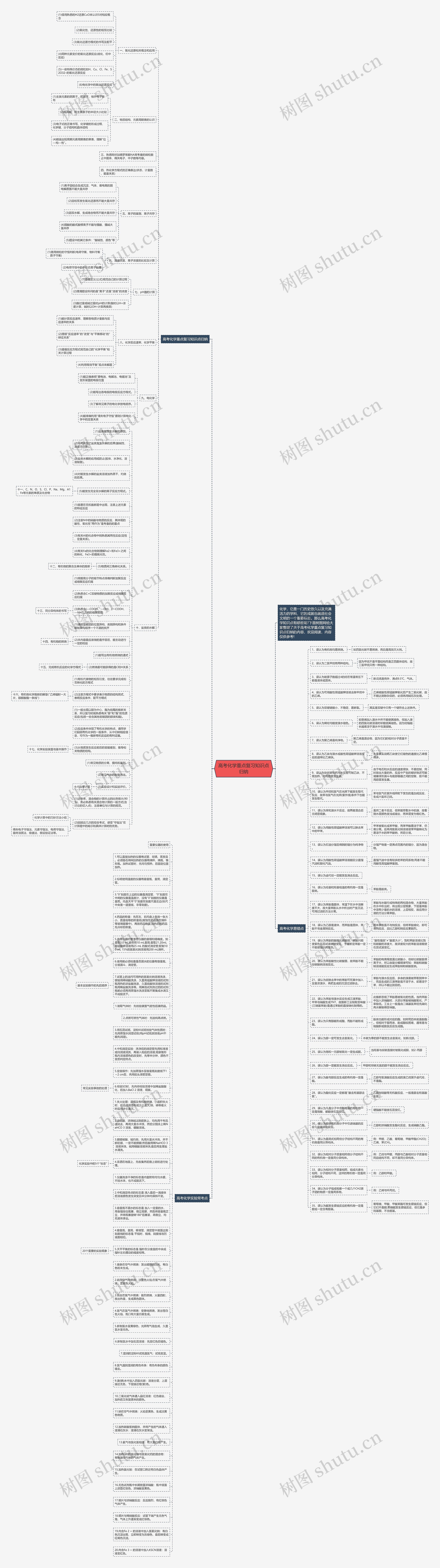 高考化学重点复习知识点归纳思维导图
