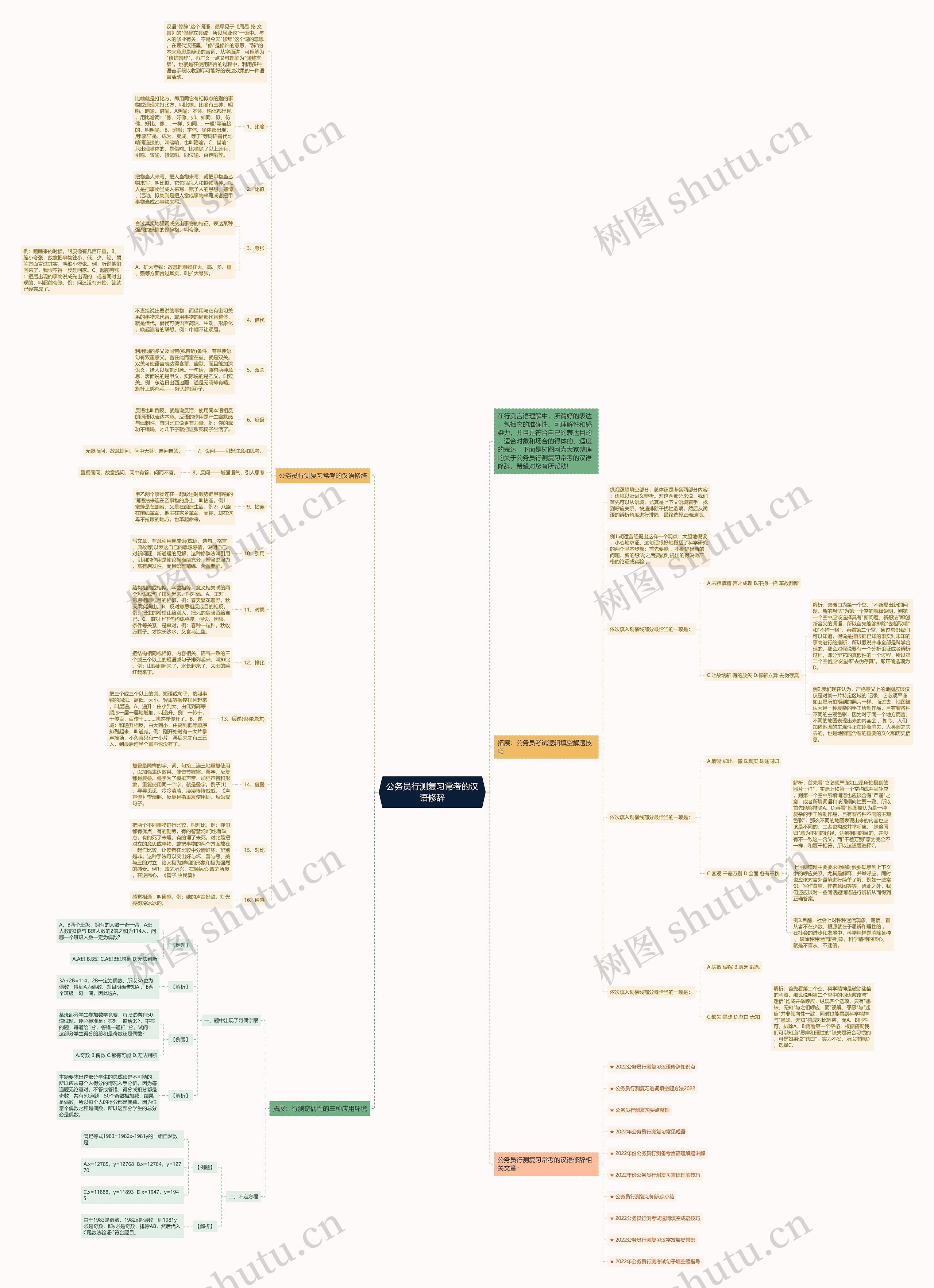 公务员行测复习常考的汉语修辞思维导图