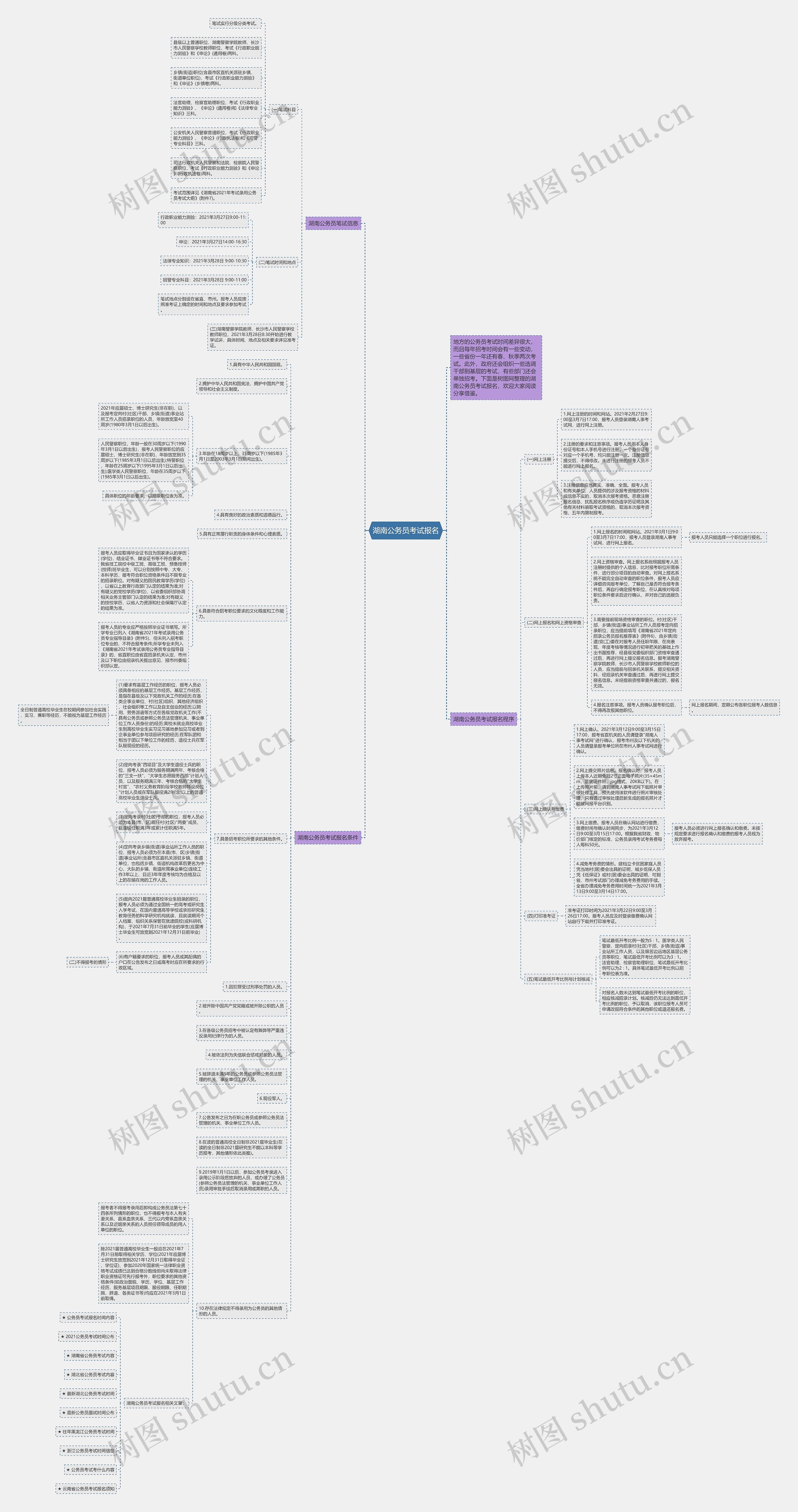 湖南公务员考试报名思维导图