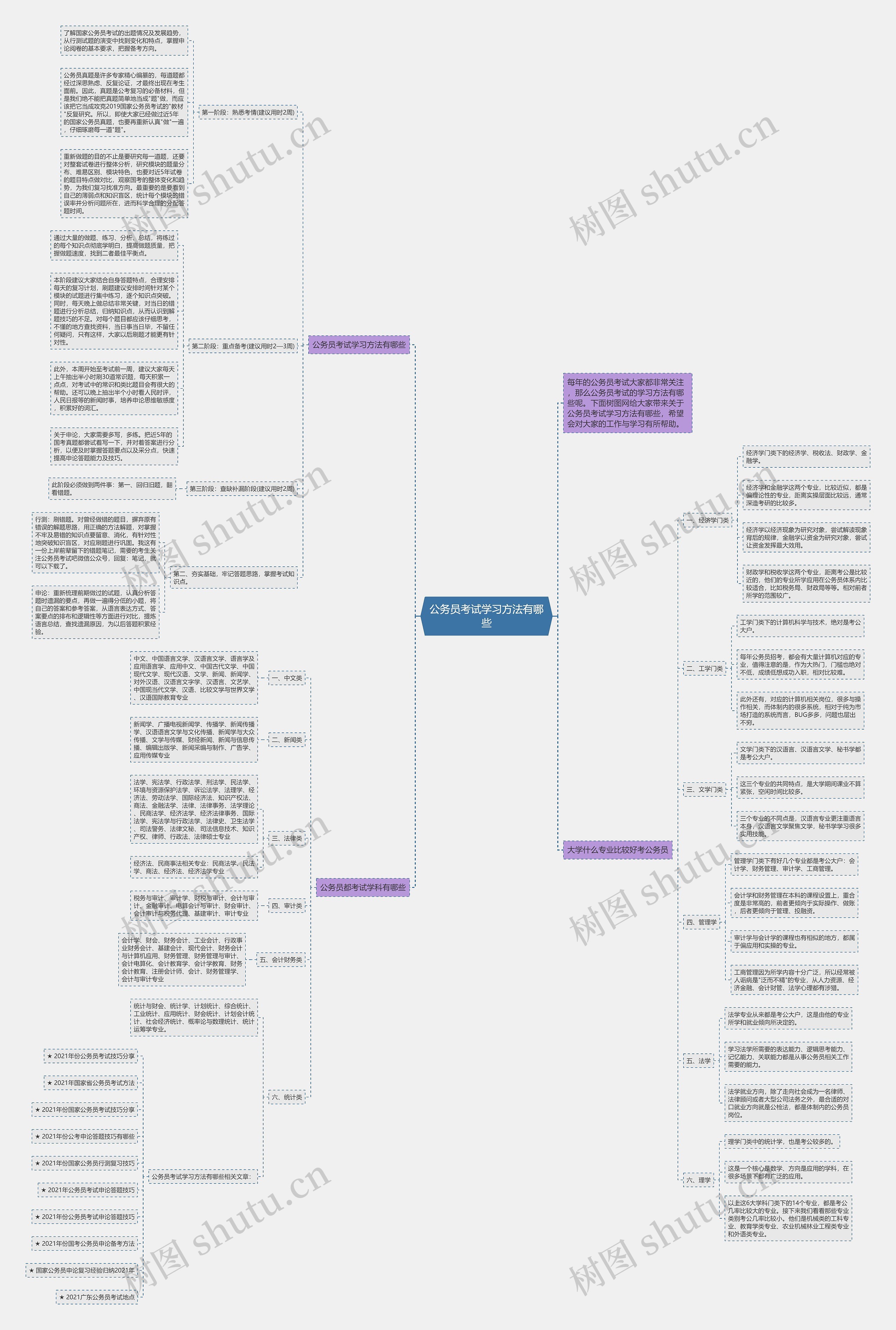 公务员考试学习方法有哪些思维导图