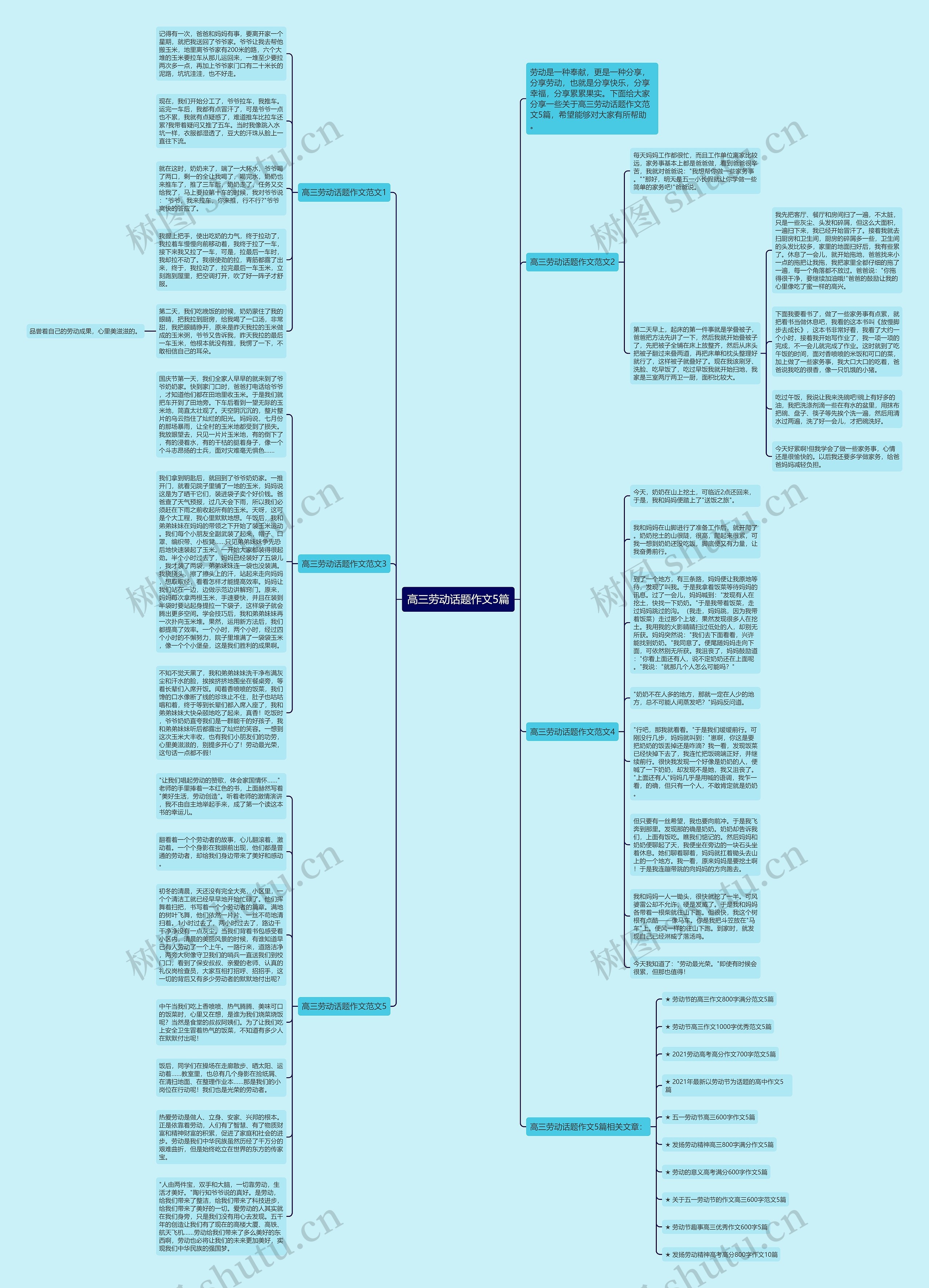 高三劳动话题作文5篇思维导图