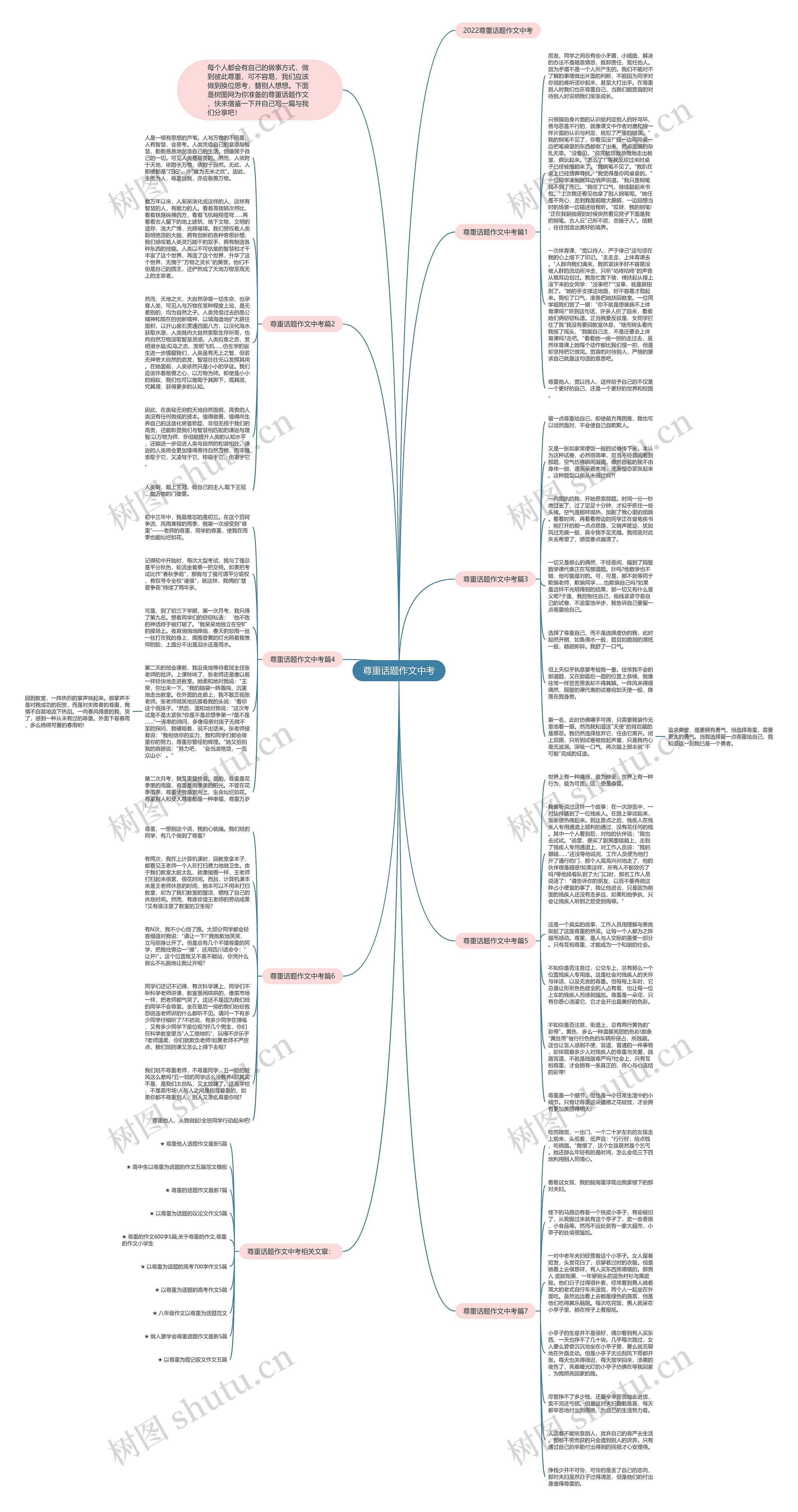 尊重话题作文中考思维导图