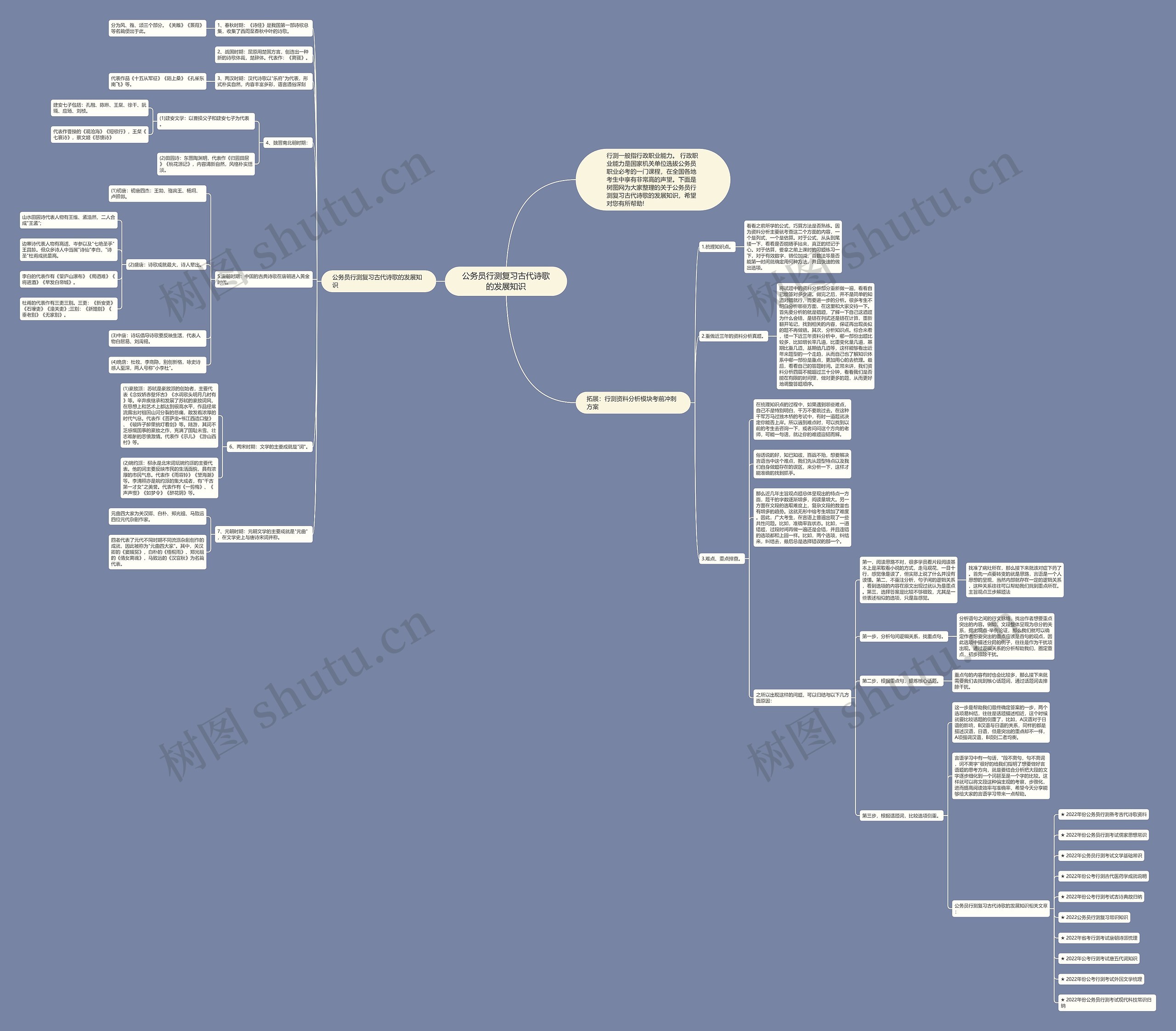 公务员行测复习古代诗歌的发展知识思维导图