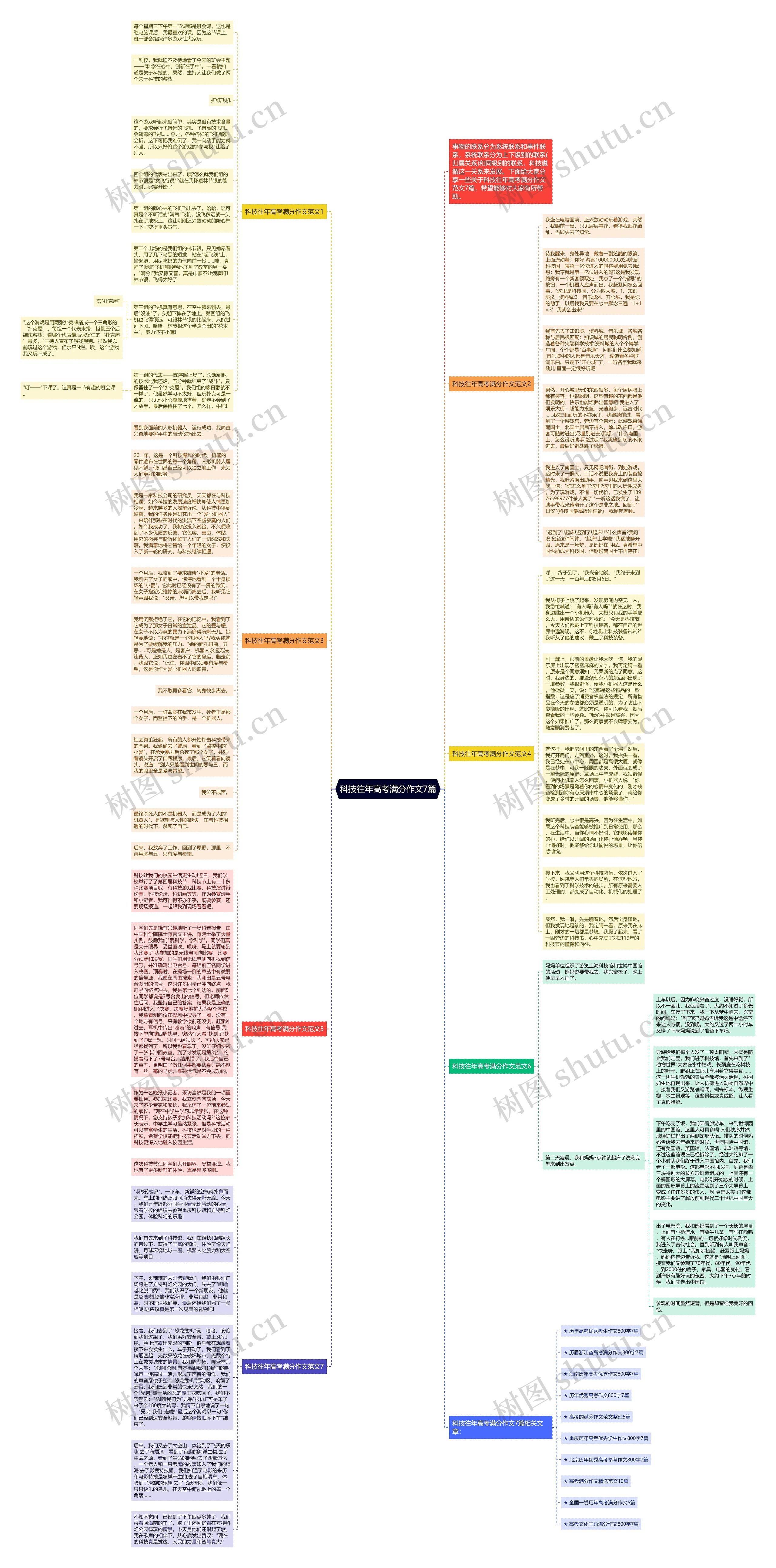 科技往年高考满分作文7篇思维导图