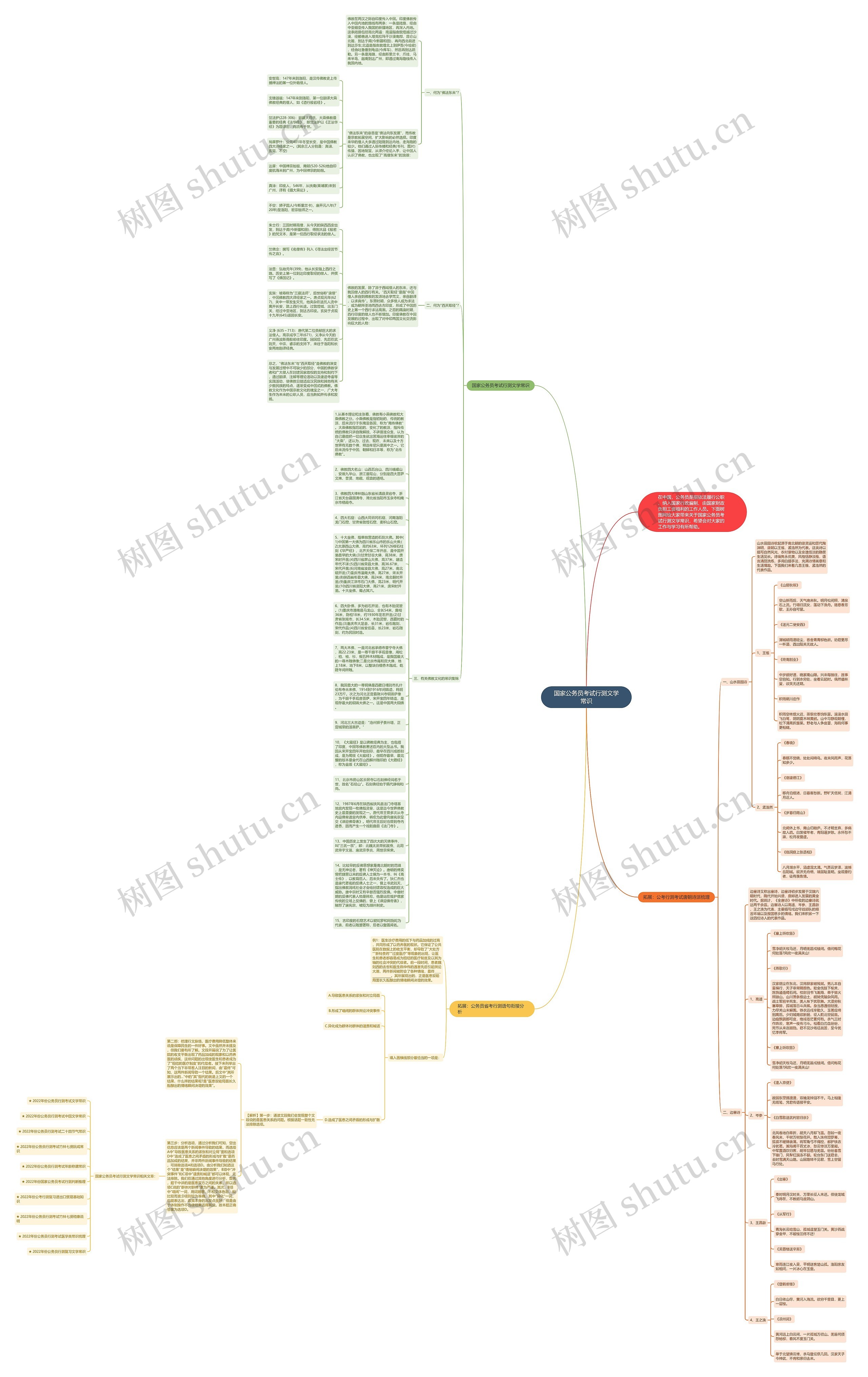 国家公务员考试行测文学常识思维导图