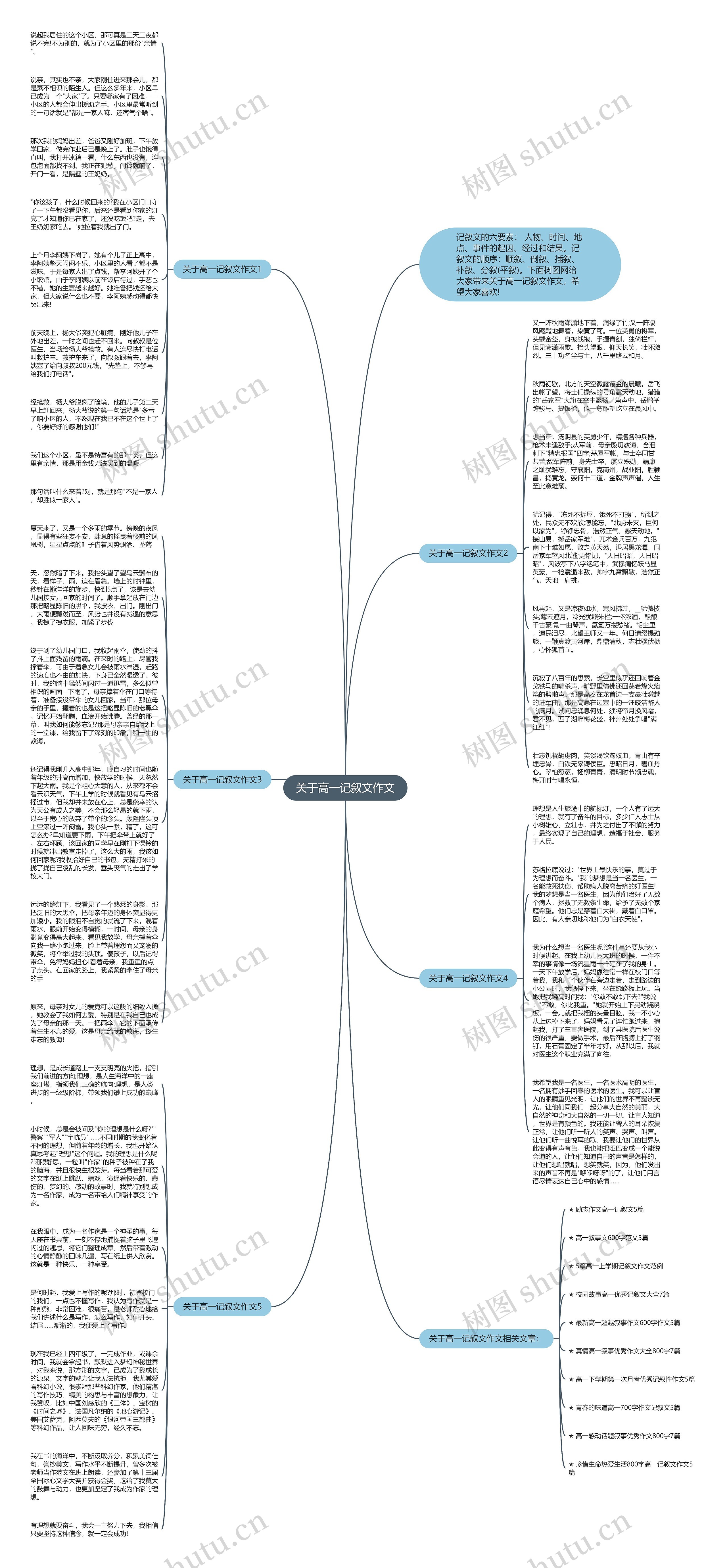 关于高一记叙文作文思维导图
