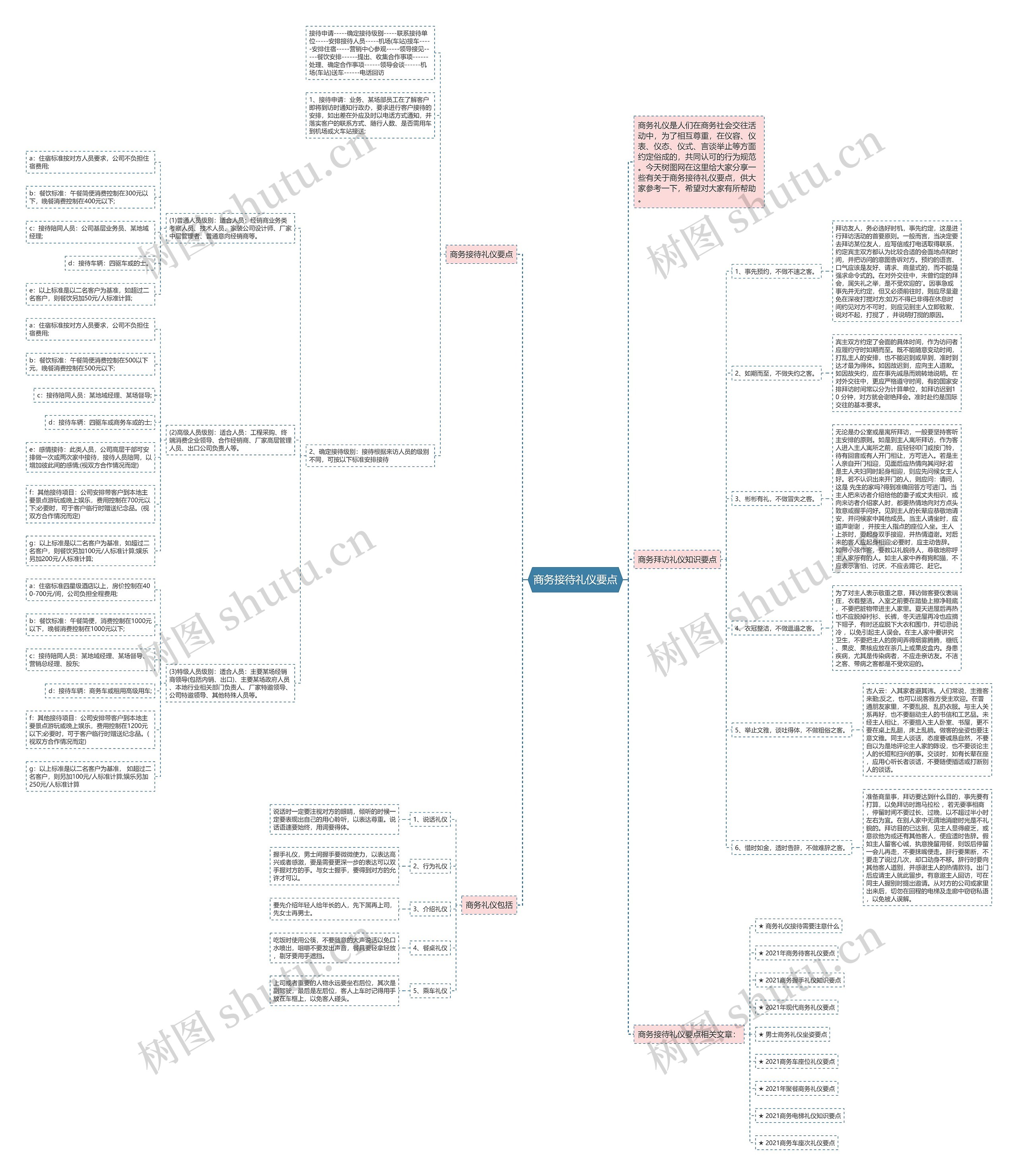 商务接待礼仪要点思维导图